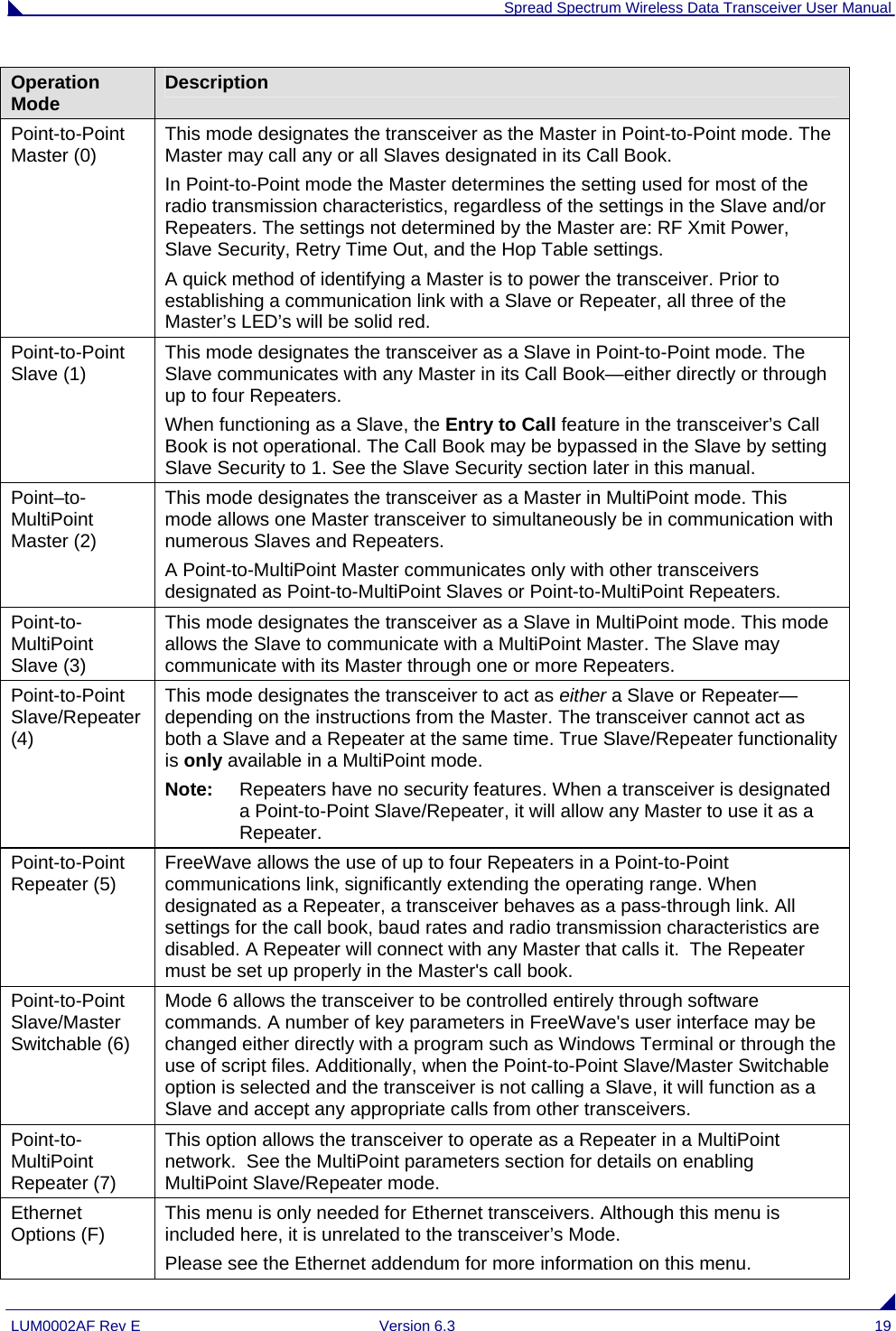  Spread Spectrum Wireless Data Transceiver User Manual LUM0002AF Rev E  Version 6.3  19 Operation Mode  Description Point-to-Point Master (0)  This mode designates the transceiver as the Master in Point-to-Point mode. The Master may call any or all Slaves designated in its Call Book.  In Point-to-Point mode the Master determines the setting used for most of the radio transmission characteristics, regardless of the settings in the Slave and/or Repeaters. The settings not determined by the Master are: RF Xmit Power, Slave Security, Retry Time Out, and the Hop Table settings. A quick method of identifying a Master is to power the transceiver. Prior to establishing a communication link with a Slave or Repeater, all three of the Master’s LED’s will be solid red. Point-to-Point Slave (1)  This mode designates the transceiver as a Slave in Point-to-Point mode. The Slave communicates with any Master in its Call Book—either directly or through up to four Repeaters. When functioning as a Slave, the Entry to Call feature in the transceiver’s Call Book is not operational. The Call Book may be bypassed in the Slave by setting Slave Security to 1. See the Slave Security section later in this manual. Point–to-MultiPoint Master (2) This mode designates the transceiver as a Master in MultiPoint mode. This mode allows one Master transceiver to simultaneously be in communication with numerous Slaves and Repeaters. A Point-to-MultiPoint Master communicates only with other transceivers designated as Point-to-MultiPoint Slaves or Point-to-MultiPoint Repeaters. Point-to- MultiPoint Slave (3) This mode designates the transceiver as a Slave in MultiPoint mode. This mode allows the Slave to communicate with a MultiPoint Master. The Slave may communicate with its Master through one or more Repeaters. Point-to-Point Slave/Repeater (4) This mode designates the transceiver to act as either a Slave or Repeater—depending on the instructions from the Master. The transceiver cannot act as both a Slave and a Repeater at the same time. True Slave/Repeater functionality is only available in a MultiPoint mode. Note:  Repeaters have no security features. When a transceiver is designated a Point-to-Point Slave/Repeater, it will allow any Master to use it as a Repeater. Point-to-Point Repeater (5)  FreeWave allows the use of up to four Repeaters in a Point-to-Point communications link, significantly extending the operating range. When designated as a Repeater, a transceiver behaves as a pass-through link. All settings for the call book, baud rates and radio transmission characteristics are disabled. A Repeater will connect with any Master that calls it.  The Repeater must be set up properly in the Master&apos;s call book. Point-to-Point Slave/Master Switchable (6) Mode 6 allows the transceiver to be controlled entirely through software commands. A number of key parameters in FreeWave&apos;s user interface may be changed either directly with a program such as Windows Terminal or through the use of script files. Additionally, when the Point-to-Point Slave/Master Switchable option is selected and the transceiver is not calling a Slave, it will function as a Slave and accept any appropriate calls from other transceivers. Point-to- MultiPoint Repeater (7) This option allows the transceiver to operate as a Repeater in a MultiPoint network.  See the MultiPoint parameters section for details on enabling MultiPoint Slave/Repeater mode. Ethernet Options (F)  This menu is only needed for Ethernet transceivers. Although this menu is included here, it is unrelated to the transceiver’s Mode.  Please see the Ethernet addendum for more information on this menu. 