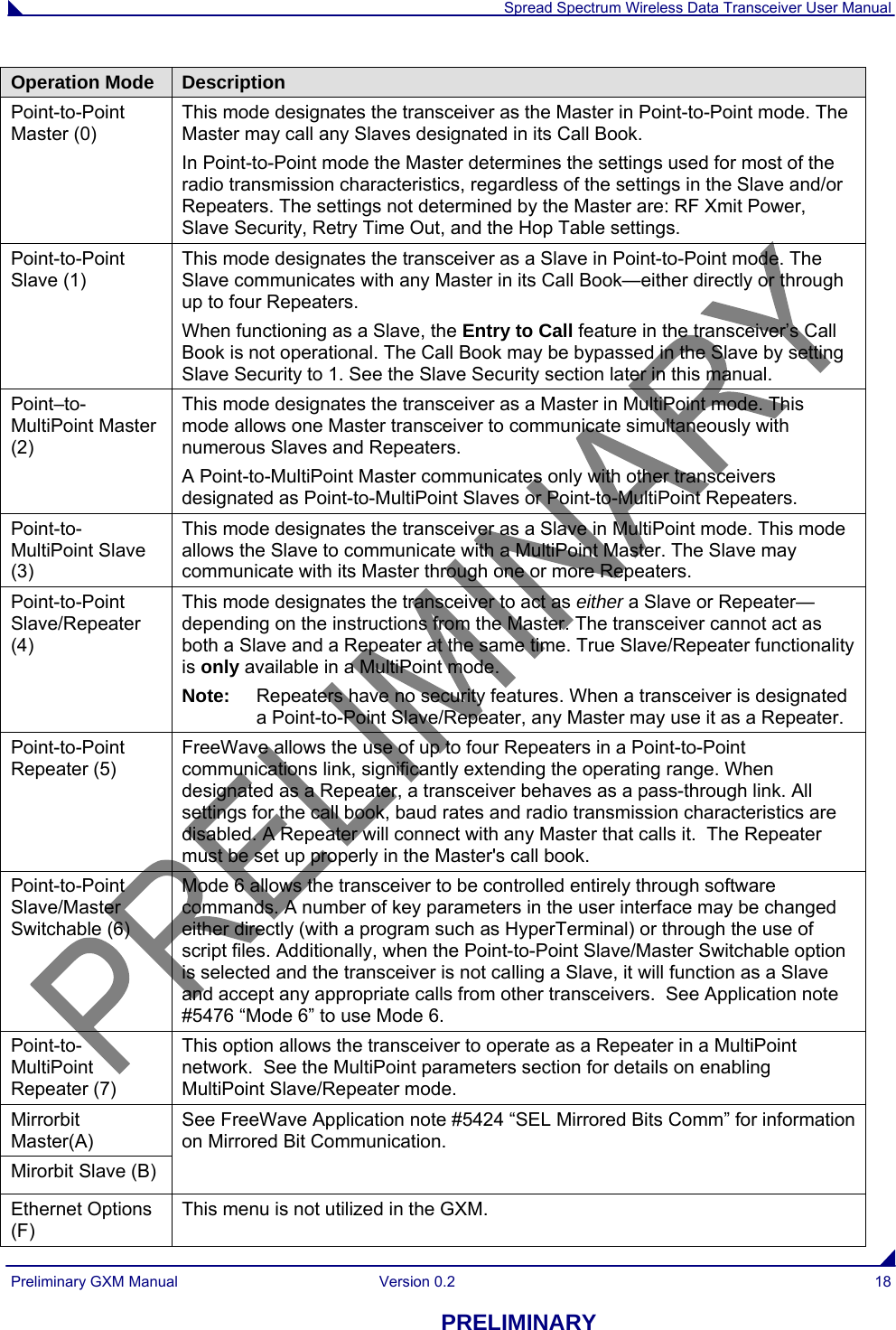  Spread Spectrum Wireless Data Transceiver User Manual Preliminary GXM Manual  Version 0.2  18 PRELIMINARY Operation Mode  Description Point-to-Point Master (0) This mode designates the transceiver as the Master in Point-to-Point mode. The Master may call any Slaves designated in its Call Book.  In Point-to-Point mode the Master determines the settings used for most of the radio transmission characteristics, regardless of the settings in the Slave and/or Repeaters. The settings not determined by the Master are: RF Xmit Power, Slave Security, Retry Time Out, and the Hop Table settings. Point-to-Point Slave (1) This mode designates the transceiver as a Slave in Point-to-Point mode. The Slave communicates with any Master in its Call Book—either directly or through up to four Repeaters. When functioning as a Slave, the Entry to Call feature in the transceiver’s Call Book is not operational. The Call Book may be bypassed in the Slave by setting Slave Security to 1. See the Slave Security section later in this manual. Point–to-MultiPoint Master (2) This mode designates the transceiver as a Master in MultiPoint mode. This mode allows one Master transceiver to communicate simultaneously with numerous Slaves and Repeaters. A Point-to-MultiPoint Master communicates only with other transceivers designated as Point-to-MultiPoint Slaves or Point-to-MultiPoint Repeaters. Point-to- MultiPoint Slave (3) This mode designates the transceiver as a Slave in MultiPoint mode. This mode allows the Slave to communicate with a MultiPoint Master. The Slave may communicate with its Master through one or more Repeaters. Point-to-Point Slave/Repeater (4) This mode designates the transceiver to act as either a Slave or Repeater—depending on the instructions from the Master. The transceiver cannot act as both a Slave and a Repeater at the same time. True Slave/Repeater functionality is only available in a MultiPoint mode. Note:  Repeaters have no security features. When a transceiver is designated a Point-to-Point Slave/Repeater, any Master may use it as a Repeater. Point-to-Point Repeater (5) FreeWave allows the use of up to four Repeaters in a Point-to-Point communications link, significantly extending the operating range. When designated as a Repeater, a transceiver behaves as a pass-through link. All settings for the call book, baud rates and radio transmission characteristics are disabled. A Repeater will connect with any Master that calls it.  The Repeater must be set up properly in the Master&apos;s call book. Point-to-Point Slave/Master Switchable (6) Mode 6 allows the transceiver to be controlled entirely through software commands. A number of key parameters in the user interface may be changed either directly (with a program such as HyperTerminal) or through the use of script files. Additionally, when the Point-to-Point Slave/Master Switchable option is selected and the transceiver is not calling a Slave, it will function as a Slave and accept any appropriate calls from other transceivers.  See Application note #5476 “Mode 6” to use Mode 6. Point-to- MultiPoint Repeater (7) This option allows the transceiver to operate as a Repeater in a MultiPoint network.  See the MultiPoint parameters section for details on enabling MultiPoint Slave/Repeater mode. Mirrorbit Master(A) Mirorbit Slave (B) See FreeWave Application note #5424 “SEL Mirrored Bits Comm” for information on Mirrored Bit Communication.  Ethernet Options (F) This menu is not utilized in the GXM. 