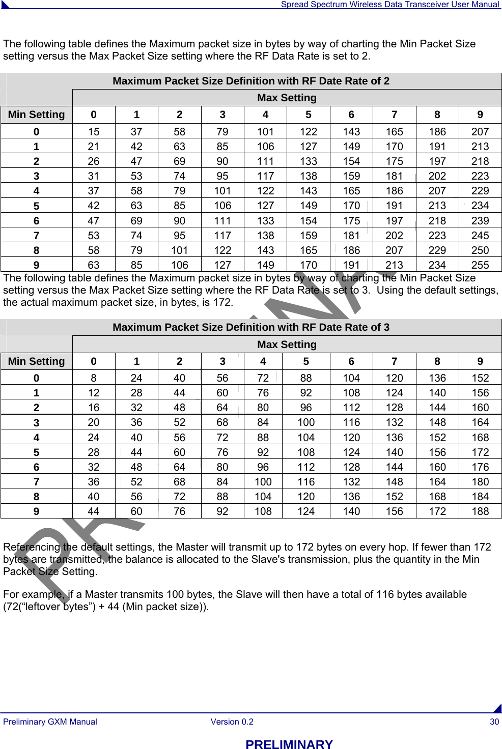  Spread Spectrum Wireless Data Transceiver User Manual Preliminary GXM Manual  Version 0.2  30 PRELIMINARY The following table defines the Maximum packet size in bytes by way of charting the Min Packet Size setting versus the Max Packet Size setting where the RF Data Rate is set to 2.  Maximum Packet Size Definition with RF Date Rate of 2  Max Setting Min Setting  0  1  2  3  4  5  6  7  8  9 0  15  37  58  79  101  122  143  165  186  207 1  21  42  63  85  106  127  149  170  191  213 2  26  47  69  90  111  133  154  175  197  218 3  31  53  74  95  117  138  159  181  202  223 4  37  58  79  101  122  143  165  186  207  229 5  42  63  85  106  127  149  170  191  213  234 6  47  69  90  111  133  154  175  197  218  239 7  53  74  95  117  138  159  181  202  223  245 8  58  79  101  122  143  165  186  207  229  250 9  63  85  106  127  149  170  191  213  234  255 The following table defines the Maximum packet size in bytes by way of charting the Min Packet Size setting versus the Max Packet Size setting where the RF Data Rate is set to 3.  Using the default settings, the actual maximum packet size, in bytes, is 172.  Maximum Packet Size Definition with RF Date Rate of 3  Max Setting Min Setting  0  1  2  3  4  5  6  7  8  9 0  8  24  40  56  72  88  104  120  136  152 1  12  28  44  60  76  92  108  124  140  156 2  16  32  48  64  80  96  112  128  144  160 3  20  36  52  68  84  100  116  132  148  164 4  24  40  56  72  88  104  120  136  152  168 5  28  44  60  76  92  108  124  140  156  172 6  32  48  64  80  96  112  128  144  160  176 7  36  52  68  84  100  116  132  148  164  180 8  40  56  72  88  104  120  136  152  168  184 9  44  60  76  92  108  124  140  156  172  188  Referencing the default settings, the Master will transmit up to 172 bytes on every hop. If fewer than 172 bytes are transmitted, the balance is allocated to the Slave&apos;s transmission, plus the quantity in the Min Packet Size Setting.  For example, if a Master transmits 100 bytes, the Slave will then have a total of 116 bytes available (72(“leftover bytes”) + 44 (Min packet size)).  