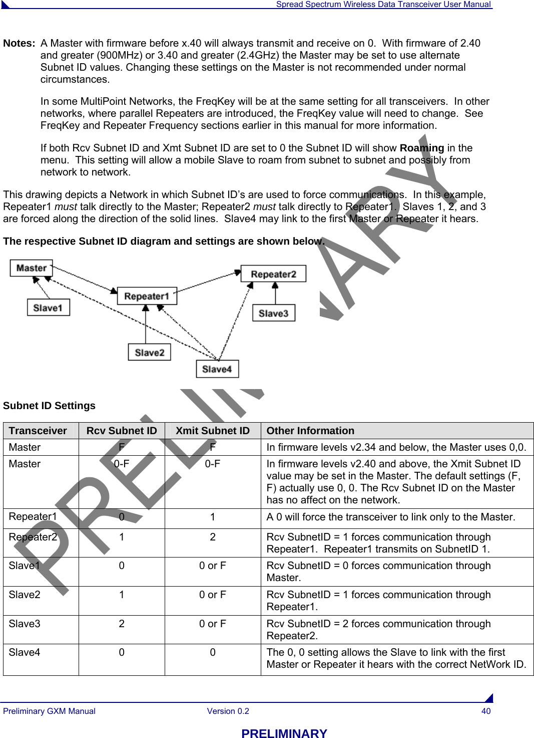  Spread Spectrum Wireless Data Transceiver User Manual Preliminary GXM Manual  Version 0.2  40 PRELIMINARY Notes:  A Master with firmware before x.40 will always transmit and receive on 0.  With firmware of 2.40 and greater (900MHz) or 3.40 and greater (2.4GHz) the Master may be set to use alternate Subnet ID values. Changing these settings on the Master is not recommended under normal circumstances. In some MultiPoint Networks, the FreqKey will be at the same setting for all transceivers.  In other networks, where parallel Repeaters are introduced, the FreqKey value will need to change.  See FreqKey and Repeater Frequency sections earlier in this manual for more information. If both Rcv Subnet ID and Xmt Subnet ID are set to 0 the Subnet ID will show Roaming in the menu.  This setting will allow a mobile Slave to roam from subnet to subnet and possibly from network to network.  This drawing depicts a Network in which Subnet ID’s are used to force communications.  In this example, Repeater1 must talk directly to the Master; Repeater2 must talk directly to Repeater1.  Slaves 1, 2, and 3 are forced along the direction of the solid lines.  Slave4 may link to the first Master or Repeater it hears.  The respective Subnet ID diagram and settings are shown below.                                                                                Subnet ID Settings Transceiver  Rcv Subnet ID  Xmit Subnet ID  Other Information Master  F  F  In firmware levels v2.34 and below, the Master uses 0,0. Master  0-F 0-F In firmware levels v2.40 and above, the Xmit Subnet ID value may be set in the Master. The default settings (F, F) actually use 0, 0. The Rcv Subnet ID on the Master has no affect on the network. Repeater1  0  1  A 0 will force the transceiver to link only to the Master. Repeater2  1 2 Rcv SubnetID = 1 forces communication through Repeater1.  Repeater1 transmits on SubnetID 1. Slave1  0  0 or F  Rcv SubnetID = 0 forces communication through Master. Slave2  1  0 or F  Rcv SubnetID = 1 forces communication through Repeater1. Slave3  2  0 or F  Rcv SubnetID = 2 forces communication through Repeater2. Slave4  0 0 The 0, 0 setting allows the Slave to link with the first Master or Repeater it hears with the correct NetWork ID.  