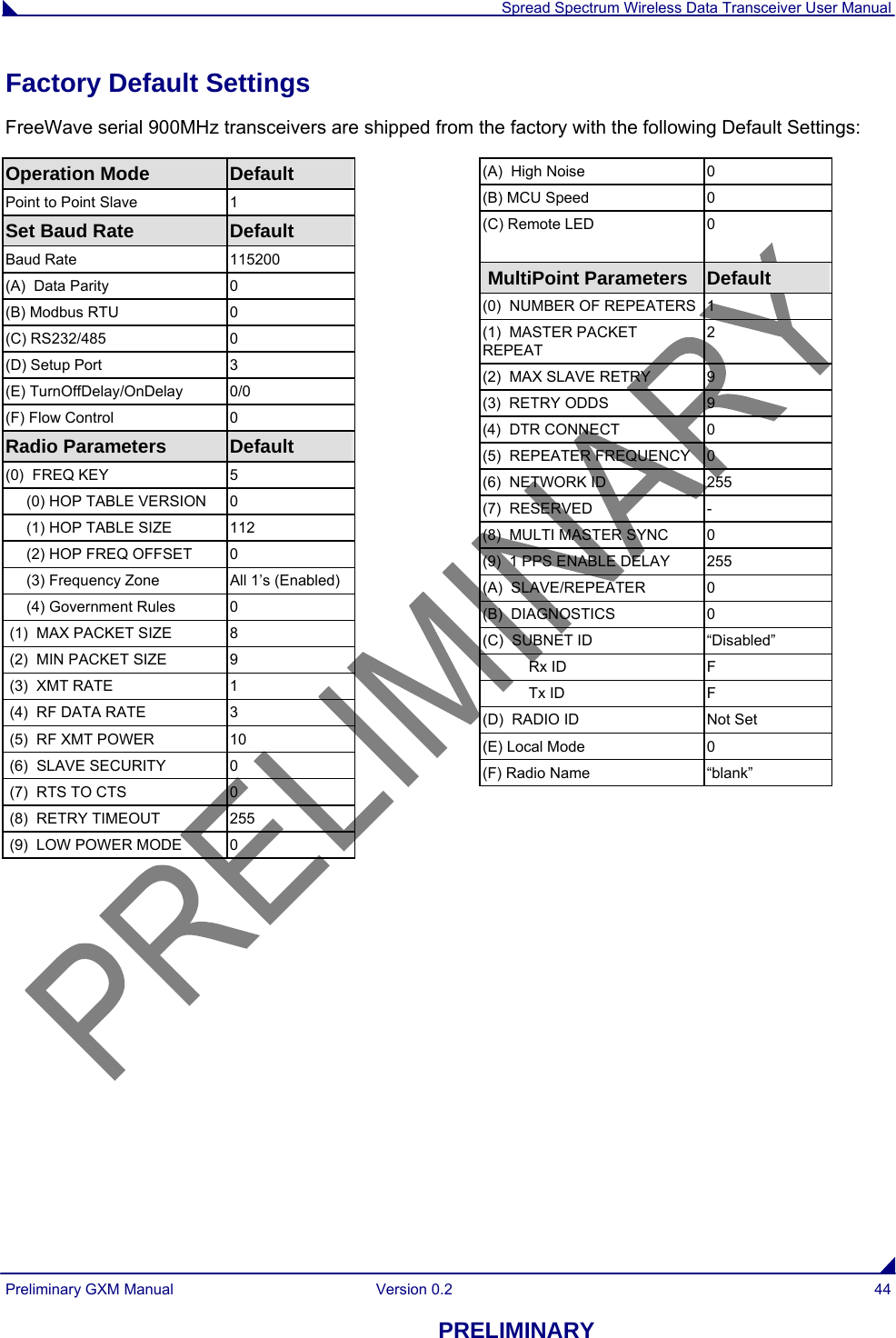  Spread Spectrum Wireless Data Transceiver User Manual Preliminary GXM Manual  Version 0.2  44 PRELIMINARY Factory Default Settings FreeWave serial 900MHz transceivers are shipped from the factory with the following Default Settings:  Operation Mode  Default Point to Point Slave  1 Set Baud Rate  Default Baud Rate  115200 (A)  Data Parity  0 (B) Modbus RTU  0 (C) RS232/485  0 (D) Setup Port  3 (E) TurnOffDelay/OnDelay  0/0 (F) Flow Control  0 Radio Parameters   Default  (0)  FREQ KEY   5      (0) HOP TABLE VERSION   0      (1) HOP TABLE SIZE       112      (2) HOP FREQ OFFSET   0      (3) Frequency Zone  All 1’s (Enabled)      (4) Government Rules  0  (1)  MAX PACKET SIZE          8  (2)  MIN PACKET SIZE            9  (3)  XMT RATE                     1  (4)  RF DATA RATE                3  (5)  RF XMT POWER          10  (6)  SLAVE SECURITY         0  (7)  RTS TO CTS   0  (8)  RETRY TIMEOUT   255  (9)  LOW POWER MODE   0 (A)  High Noise  0 (B) MCU Speed  0 (C) Remote LED  0   MultiPoint Parameters Default (0)  NUMBER OF REPEATERS 1 (1)  MASTER PACKET REPEAT 2 (2)  MAX SLAVE RETRY   9 (3)  RETRY ODDS  9 (4)  DTR CONNECT  0 (5)  REPEATER FREQUENCY  0 (6)  NETWORK ID    255 (7)  RESERVED   - (8)  MULTI MASTER SYNC   0 (9)  1 PPS ENABLE DELAY  255 (A)  SLAVE/REPEATER     0 (B)  DIAGNOSTICS   0 (C)  SUBNET ID  “Disabled”            Rx ID   F            Tx ID   F (D)  RADIO ID      Not Set (E) Local Mode  0 (F) Radio Name  “blank”    