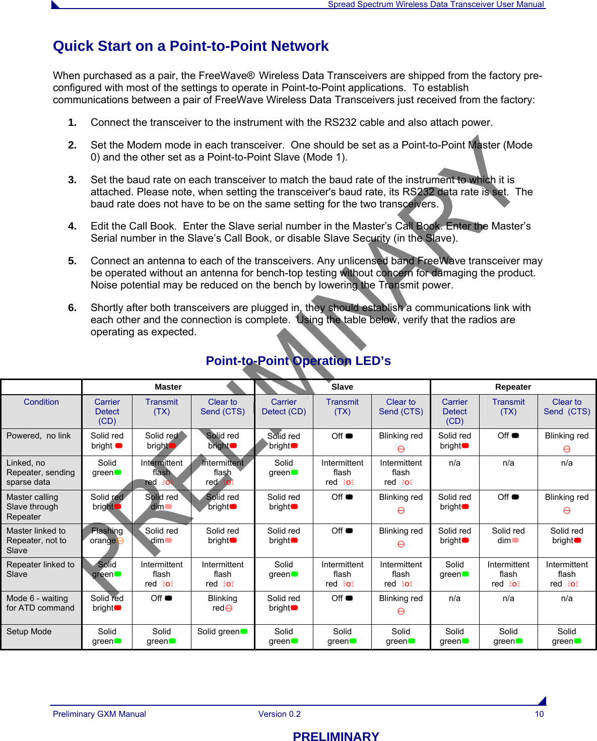  Spread Spectrum Wireless Data Transceiver User Manual Preliminary GXM Manual  Version 0.2  10 PRELIMINARY Quick Start on a Point-to-Point Network When purchased as a pair, the FreeWave® Wireless Data Transceivers are shipped from the factory pre-configured with most of the settings to operate in Point-to-Point applications.  To establish communications between a pair of FreeWave Wireless Data Transceivers just received from the factory: 1.  Connect the transceiver to the instrument with the RS232 cable and also attach power.  2.  Set the Modem mode in each transceiver.  One should be set as a Point-to-Point Master (Mode 0) and the other set as a Point-to-Point Slave (Mode 1). 3.  Set the baud rate on each transceiver to match the baud rate of the instrument to which it is attached. Please note, when setting the transceiver&apos;s baud rate, its RS232 data rate is set.  The baud rate does not have to be on the same setting for the two transceivers. 4.  Edit the Call Book.  Enter the Slave serial number in the Master’s Call Book. Enter the Master’s Serial number in the Slave’s Call Book, or disable Slave Security (in the Slave). 5.  Connect an antenna to each of the transceivers. Any unlicensed band FreeWave transceiver may be operated without an antenna for bench-top testing without concern for damaging the product.  Noise potential may be reduced on the bench by lowering the Transmit power. 6.  Shortly after both transceivers are plugged in, they should establish a communications link with each other and the connection is complete.  Using the table below, verify that the radios are operating as expected. Point-to-Point Operation LED’s  Master Slave Repeater Condition  Carrier Detect (CD) Transmit  (TX) Clear to  Send (CTS) Carrier Detect (CD) Transmit (TX) Clear to  Send (CTS) Carrier Detect (CD) Transmit (TX) Clear to  Send  (CTS) Powered,  no link  Solid red bright  Solid red bright Solid red bright Solid red bright Off  Blinking red  Solid red bright Off  Blinking red  Linked, no Repeater, sending sparse data Solid green Intermittent flash redo Intermittent flash redo Solid green Intermittent flash redo Intermittent flash redo n/a n/a  n/a Master calling Slave through Repeater Solid red bright Solid red dim Solid red bright Solid red bright Off  Blinking red  Solid red bright Off  Blinking red  Master linked to Repeater, not to Slave Flashing orange Solid red dim Solid red bright Solid red bright Off  Blinking red  Solid red bright Solid red dim Solid red bright Repeater linked to Slave Solid green Intermittent flash redo Intermittent flash redo Solid green Intermittent flash redo Intermittent flash redo Solid green Intermittent flash redo Intermittent flash redo Mode 6 - waiting for ATD command Solid red bright Off  Blinking red Solid red bright Off  Blinking red  n/a n/a  n/a Setup Mode  Solid green Solid green Solid green Solid green Solid green Solid green Solid green Solid green Solid green 