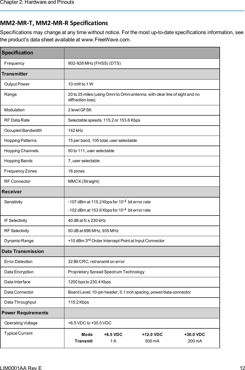 Chapter 2: Hardware and PinoutsLIM0001AA Rev EMM2-MR-T, MM2-MR-R SpecificationsSpecifications may change at any time without notice. For the most up-to-date specifications information, seethe product&apos;s data sheet available at www.FreeWave.com.SpecificationFrequency 902-928 MHz (FHSS) (DTS)TransmitterOutput Power 10 mW to 1 WRange 20 to 25 miles (using Omni to Omni antenna, with clear line of sight and nodiffraction loss)Modulation 2 level GFSKRF Data Rate Selectable speeds, 115.2 or 153.6 KbpsOccupied Bandwidth 142 kHzHopping Patterns 15 per band, 105 total, user selectableHopping Channels 50 to 111, user selectableHopping Bands 7, user selectableFrequency Zones 16 zonesRFConnector MMCX (Straight)ReceiverSensitivity -107 dBm at 115.2 Kbps for 10-4 bit error rate-102 dBm at 153.6 Kbps for 10-4 bit error rateIF Selectivity 40 dB at fc ± 230 kHzRF Selectivity 50 dB at 896 MHz, 935 MHzDynamic Range +10 dBm 3rd Order Intercept Point at Input ConnectorData TransmissionError Detection 32 Bit CRC, retransmit on errorData Encryption Proprietary Spread Spectrum TechnologyData Interface 1200 bps to 230.4 KbpsData Connector Board Level: 10-pin header, 0.1 inch spacing, power/data connectorData Throughput 115.2 KbpsPower RequirementsOperating Voltage +6.5 VDC to +30.0 VDCTypical Current Mode +6.5 VDC +12.0 VDC +30.0 VDCTransmit 1 A 500 mA 200 mA12