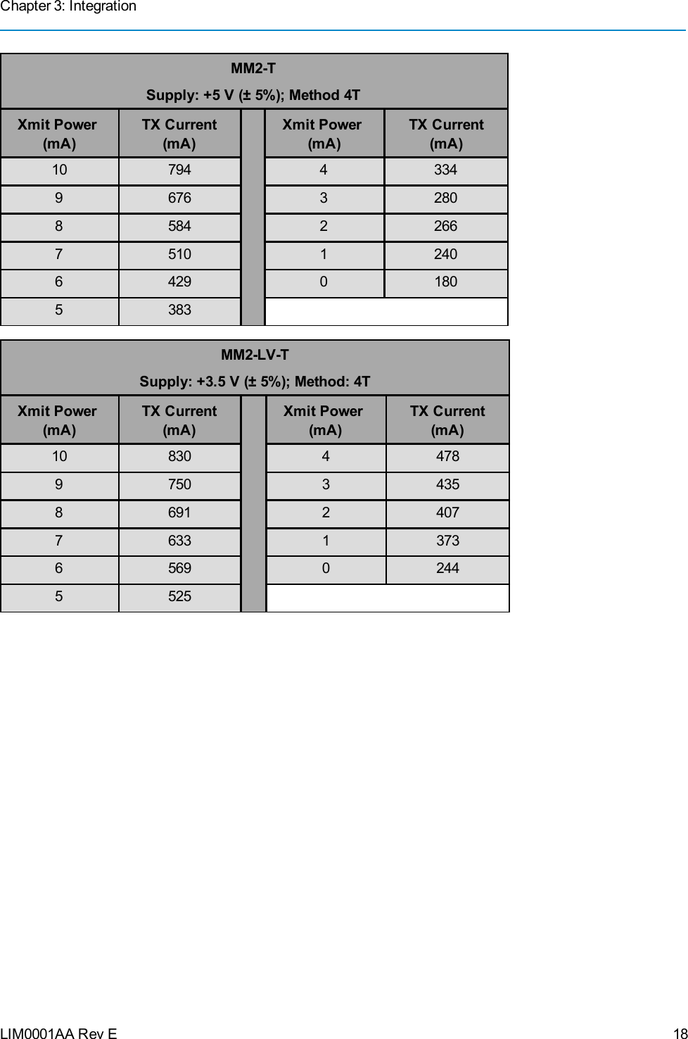 Chapter 3: IntegrationLIM0001AA Rev EMM2-TSupply: +5 V (± 5%); Method 4TXmit Power(mA)TX Current(mA)Xmit Power(mA)TX Current(mA)10 794 4 3349 676 3 2808 584 2 2667 510 1 2406 429 0 1805 383MM2-LV-TSupply: +3.5 V (± 5%); Method: 4TXmit Power(mA)TX Current(mA)Xmit Power(mA)TX Current(mA)10 830 4 4789 750 3 4358 691 2 4077 633 1 3736 569 0 2445 52518