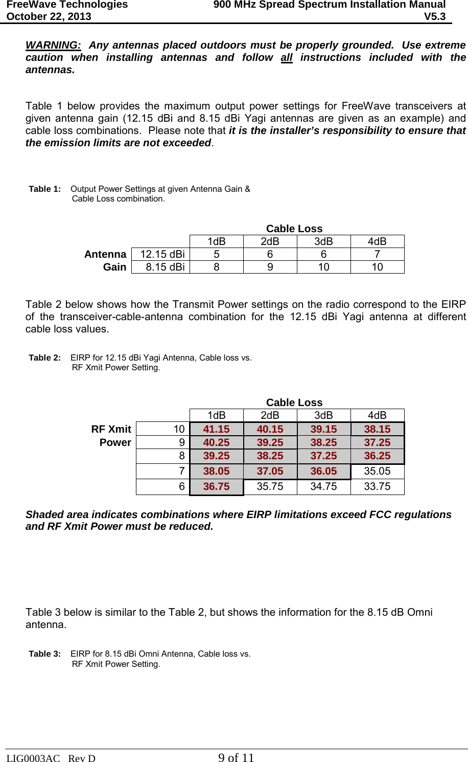 FreeWave Technologies October 22, 2013 900 MHz Spread Spectrum Installation Manual V5.3  LIG0003AC   Rev D  9 of 11 WARNING:  Any antennas placed outdoors must be properly grounded.  Use extreme caution when installing antennas and follow all instructions included with the antennas.   Table 1 below provides the maximum output power settings for FreeWave transceivers at given antenna gain (12.15 dBi  and  8.15 dBi  Yagi antennas are given as an example) and cable loss combinations.  Please note that it is the installer’s responsibility to ensure that the emission limits are not exceeded.           Table 2 below shows how the Transmit Power settings on the radio correspond to the EIRP of the transceiver-cable-antenna combination for the 12.15 dBi Yagi antenna at different cable loss values.       Shaded area indicates combinations where EIRP limitations exceed FCC regulations and RF Xmit Power must be reduced.       Table 3 below is similar to the Table 2, but shows the information for the 8.15 dB Omni antenna.      Table 1:    Output Power Settings at given Antenna Gain &amp; Cable Loss combination. Cable Loss     1dB 2dB 3dB 4dB Antenna 12.15 dBi  5  6  6  7 Gain 8.15 dBi  8  9  10 10 Table 2:    EIRP for 12.15 dBi Yagi Antenna, Cable loss vs. RF Xmit Power Setting. Cable Loss     1dB 2dB 3dB 4dB RF Xmit 10 41.15 40.15 39.15 38.15 Power 9  40.25 39.25 38.25 37.25   8  39.25 38.25 37.25 36.25   7  38.05 37.05 36.05 35.05   6  36.75 35.75 34.75 33.75 Table 3:    EIRP for 8.15 dBi Omni Antenna, Cable loss vs. RF Xmit Power Setting. 