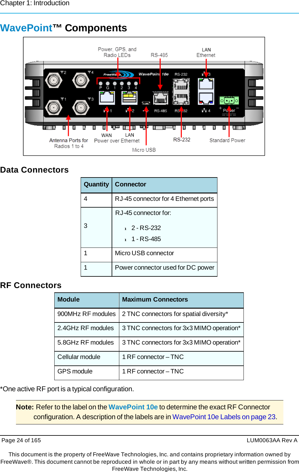 Chapter 1: Introduction Page 24 of 165  LUM0063AA Rev AThis document is the property of FreeWave Technologies, Inc. and contains proprietary information owned by FreeWave®. This document cannot be reproduced in whole or in part by any means without written permission fromFreeWave Technologies, Inc. WavePoint™ Components Data Connectors Quantity Connector 4  RJ-45 connector for 4 Ethernet ports3 RJ-45 connector for: l  2 - RS-232 l  1 - RS-485 1 Micro USB connector 1  Power connector used for DC powerRF Connectors Module Maximum Connectors 900MHz RF modules 2 TNC connectors for spatial diversity* 2.4GHz RF modules  3 TNC connectors for 3x3 MIMO operation* 5.8GHz RF modules  3 TNC connectors for 3x3 MIMO operation* Cellular module  1 RF connector – TNC GPS module  1 RF connector – TNC *One active RF port is a typical configuration. Note: Refer to the label on the WavePoint 10e to determine the exact RF Connector configuration. A description of the labels are in WavePoint 10e Labels on page 23. 