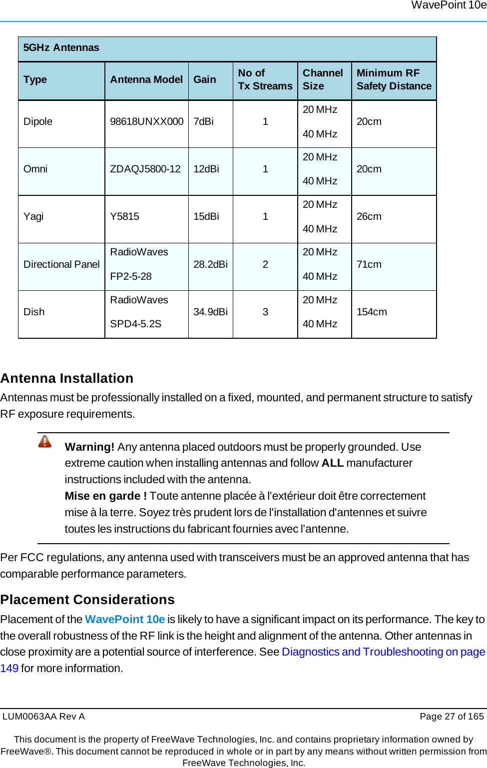 WavePoint 10eLUM0063AA Rev A  Page 27 of 165This document is the property of FreeWave Technologies, Inc. and contains proprietary information owned by FreeWave®. This document cannot be reproduced in whole or in part by any means without written permission fromFreeWave Technologies, Inc. 5GHz Antennas Type Antenna Model Gain No of Tx Streams Channel Size Minimum RF Safety Distance Dipole 98618UNXX000 7dBi  1  20 MHz 40 MHz  20cm Omni ZDAQJ5800-12  12dBi  1  20 MHz 40 MHz  20cm Yagi Y5815  15dBi  1  20 MHz 40 MHz  26cm Directional Panel  RadioWaves FP2-5-28  28.2dBi 2  20 MHz 40 MHz  71cm Dish  RadioWaves SPD4-5.2S  34.9dBi 3  20 MHz 40 MHz  154cm Antenna Installation Antennas must be professionally installed on a fixed, mounted, and permanent structure to satisfy RF exposure requirements. Warning! Any antenna placed outdoors must be properly grounded. Use extreme caution when installing antennas and follow ALL manufacturer instructions included with the antenna. Mise en garde ! Toute antenne placée à l&apos;extérieur doit être correctement mise à la terre. Soyez très prudent lors de l&apos;installation d&apos;antennes et suivre toutes les instructions du fabricant fournies avec l&apos;antenne. Per FCC regulations, any antenna used with transceivers must be an approved antenna that has comparable performance parameters. Placement Considerations Placement of the WavePoint 10e is likely to have a significant impact on its performance. The key to the overall robustness of the RF link is the height and alignment of the antenna. Other antennas in close proximity are a potential source of interference. See Diagnostics and Troubleshooting on page 149 for more information. 