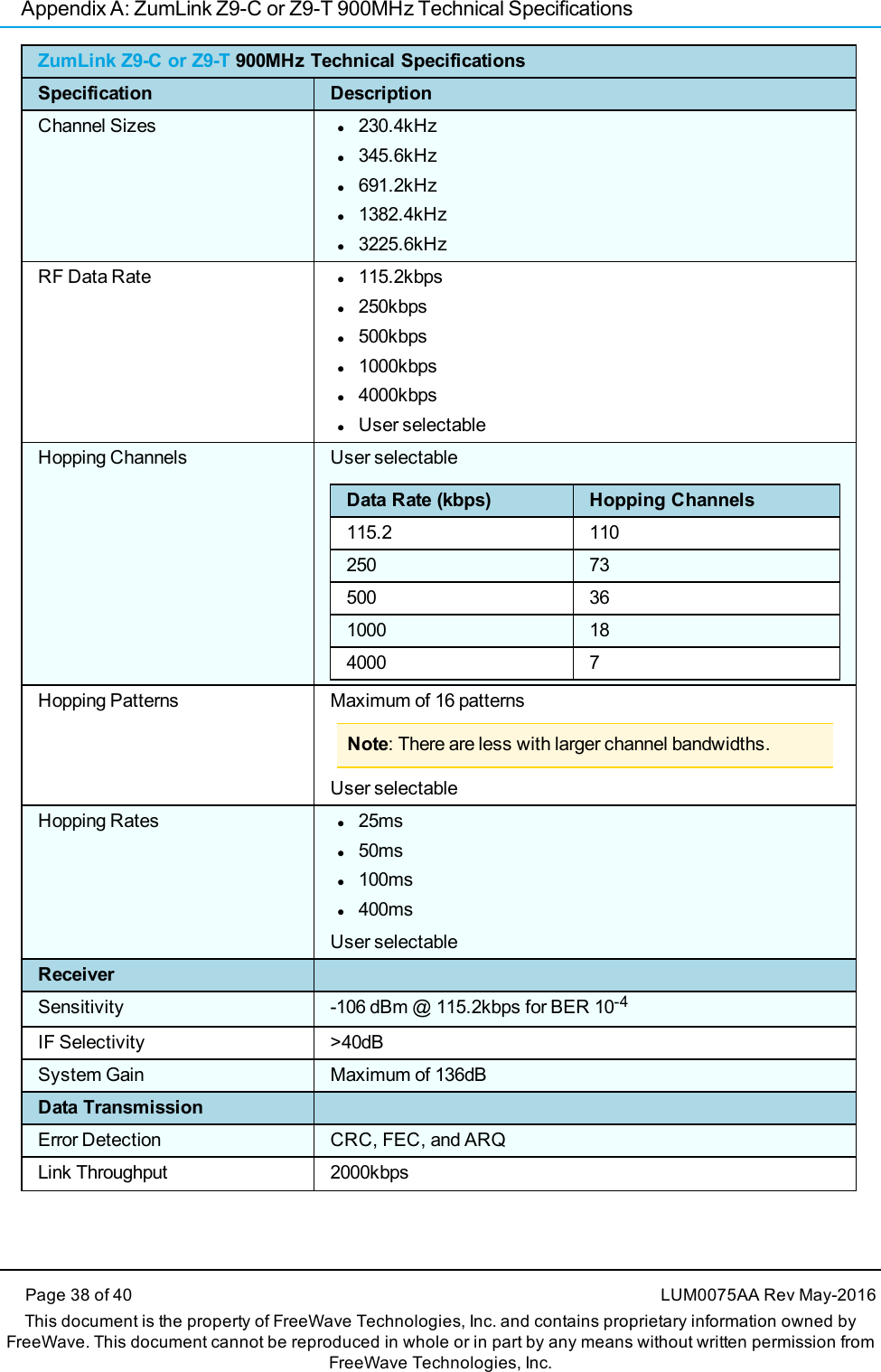 Appendix A: ZumLink Z9-C or Z9-T 900MHz Technical SpecificationsPage 38 of 40 LUM0075AA Rev May-2016This document is the property of FreeWave Technologies, Inc. and contains proprietary information owned byFreeWave. This document cannot be reproduced in whole or in part by any means without written permission fromFreeWave Technologies, Inc.ZumLink Z9-C or Z9-T 900MHz Technical SpecificationsSpecification DescriptionChannel Sizes l230.4kHzl345.6kHzl691.2kHzl1382.4kHzl3225.6kHzRF Data Rate l115.2kbpsl250kbpsl500kbpsl1000kbpsl4000kbpslUser selectableHopping Channels User selectableData Rate (kbps) Hopping Channels115.2 110250 73500 361000 184000 7Hopping Patterns Maximum of 16 patternsNote: There are less with larger channel bandwidths.User selectableHopping Rates l25msl50msl100msl400msUser selectableReceiverSensitivity -106 dBm @ 115.2kbps for BER 10-4IF Selectivity &gt;40dBSystem Gain Maximum of 136dBData TransmissionError Detection CRC, FEC, and ARQLink Throughput 2000kbps