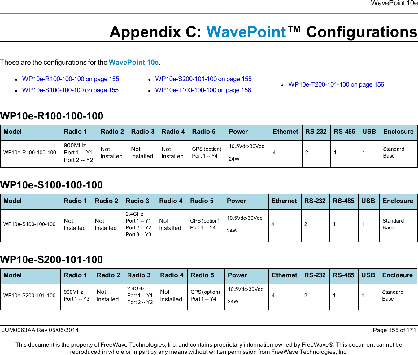WavePoint 10eAppendix C: WavePoint™ ConfigurationsThese are the configurations for the WavePoint 10e.lWP10e-R100-100-100 on page 155lWP10e-S100-100-100 on page 155lWP10e-S200-101-100 on page 155lWP10e-T100-100-100 on page 156lWP10e-T200-101-100 on page 156WP10e-R100-100-100Model Radio 1 Radio 2 Radio 3 Radio 4 Radio 5 Power Ethernet RS-232 RS-485 USB EnclosureWP10e-R100-100-100900MHzPort 1 -- Y1Port 2 -- Y2NotInstalledNotInstalledNotInstalledGPS (option)Port 1 -- Y410.5Vdc-30Vdc24W4 2 1 1 StandardBaseWP10e-S100-100-100Model Radio 1 Radio 2 Radio 3 Radio 4 Radio 5 Power Ethernet RS-232 RS-485 USB EnclosureWP10e-S100-100-100 NotInstalledNotInstalled2.4GHzPort 1 -- Y1Port 2 -- Y2Port 3 -- Y3NotInstalledGPS (option)Port 1 -- Y410.5Vdc-30Vdc24W4 2 1 1 StandardBaseWP10e-S200-101-100Model Radio 1 Radio 2 Radio 3 Radio 4 Radio 5 Power Ethernet RS-232 RS-485 USB EnclosureWP10e-S200-101-100 900MHzPort 1 -- Y3NotInstalled2.4GHzPort 1 -- Y1Port 2 -- Y2NotInstalledGPS (option)Port 1 -- Y410.5Vdc-30Vdc24W4 2 1 1 StandardBaseLUM0063AA Rev 05/05/2014 Page 155 of 171This document is the property of FreeWave Technologies, Inc. and contains proprietary information owned by FreeWave®. This document cannot bereproduced in whole or in part by any means without written permission from FreeWave Technologies, Inc.