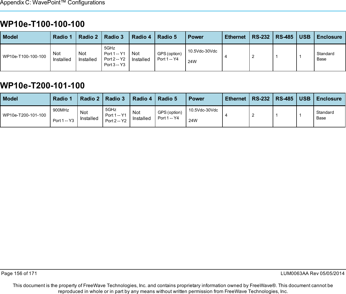Appendix C: WavePoint™ ConfigurationsWP10e-T100-100-100Model Radio 1 Radio 2 Radio 3 Radio 4 Radio 5 Power Ethernet RS-232 RS-485 USB EnclosureWP10e-T100-100-100 NotInstalledNotInstalled5GHzPort 1 -- Y1Port 2 -- Y2Port 3 -- Y3NotInstalledGPS (option)Port 1 -- Y410.5Vdc-30Vdc24W4 2 1 1 StandardBaseWP10e-T200-101-100Model Radio 1 Radio 2 Radio 3 Radio 4 Radio 5 Power Ethernet RS-232 RS-485 USB EnclosureWP10e-T200-101-100900MHzPort 1 -- Y3NotInstalled5GHzPort 1 -- Y1Port 2 -- Y2NotInstalledGPS (option)Port 1 -- Y410.5Vdc-30Vdc24W4 2 1 1 StandardBasePage 156 of 171 LUM0063AA Rev 05/05/2014This document is the property of FreeWave Technologies, Inc. and contains proprietary information owned by FreeWave®. This document cannot bereproduced in whole or in part by any means without written permission from FreeWave Technologies, Inc.