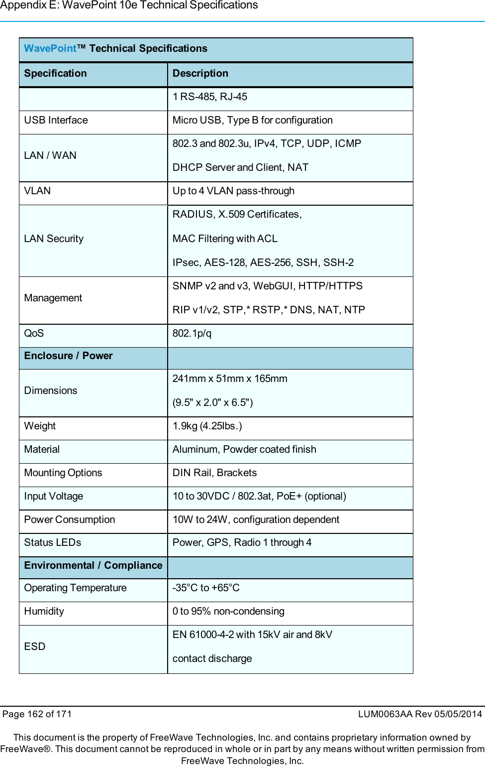 Appendix E: WavePoint 10e Technical SpecificationsWavePoint™ Technical SpecificationsSpecification Description1 RS-485, RJ-45USB Interface Micro USB, Type B for configurationLAN / WAN802.3 and 802.3u, IPv4, TCP, UDP, ICMPDHCP Server and Client, NATVLAN Up to 4 VLAN pass-throughLAN SecurityRADIUS, X.509 Certificates,MAC Filtering with ACLIPsec, AES-128, AES-256, SSH, SSH-2ManagementSNMP v2 and v3, WebGUI, HTTP/HTTPSRIP v1/v2, STP,* RSTP,* DNS, NAT, NTPQoS 802.1p/qEnclosure / PowerDimensions241mm x 51mm x 165mm(9.5&quot; x 2.0&quot; x 6.5&quot;)Weight 1.9kg (4.25lbs.)Material Aluminum, Powder coated finishMounting Options DIN Rail, BracketsInput Voltage 10 to 30VDC / 802.3at, PoE+ (optional)Power Consumption 10W to 24W, configuration dependentStatus LEDs Power, GPS, Radio 1 through 4Environmental / ComplianceOperating Temperature -35°C to +65°CHumidity 0 to 95% non-condensingESDEN 61000-4-2 with 15kV air and 8kVcontact dischargePage 162 of 171 LUM0063AA Rev 05/05/2014This document is the property of FreeWave Technologies, Inc. and contains proprietary information owned byFreeWave®. This document cannot be reproduced in whole or in part by any means without written permission fromFreeWave Technologies, Inc.