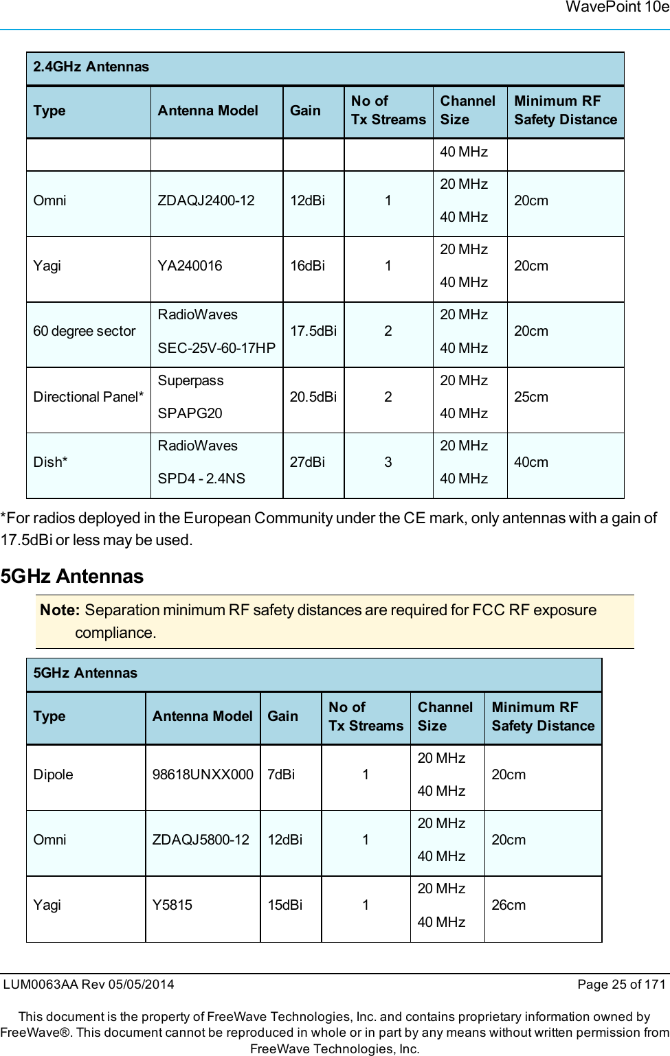 WavePoint 10e2.4GHz AntennasType Antenna Model Gain No ofTx StreamsChannelSizeMinimum RFSafety Distance40 MHzOmni ZDAQJ2400-12 12dBi 120 MHz40 MHz20cmYagi YA240016 16dBi 120 MHz40 MHz20cm60 degree sectorRadioWavesSEC-25V-60-17HP17.5dBi 220 MHz40 MHz20cmDirectional Panel*SuperpassSPAPG2020.5dBi 220 MHz40 MHz25cmDish*RadioWavesSPD4 - 2.4NS27dBi 320 MHz40 MHz40cm*For radios deployed in the European Community under the CE mark, only antennas with a gain of17.5dBi or less may be used.5GHz AntennasNote: Separation minimum RF safety distances are required for FCC RF exposurecompliance.5GHz AntennasType Antenna Model Gain No ofTx StreamsChannelSizeMinimum RFSafety DistanceDipole 98618UNXX000 7dBi 120 MHz40 MHz20cmOmni ZDAQJ5800-12 12dBi 120 MHz40 MHz20cmYagi Y5815 15dBi 120 MHz40 MHz26cmLUM0063AA Rev 05/05/2014 Page 25 of 171This document is the property of FreeWave Technologies, Inc. and contains proprietary information owned byFreeWave®. This document cannot be reproduced in whole or in part by any means without written permission fromFreeWave Technologies, Inc.