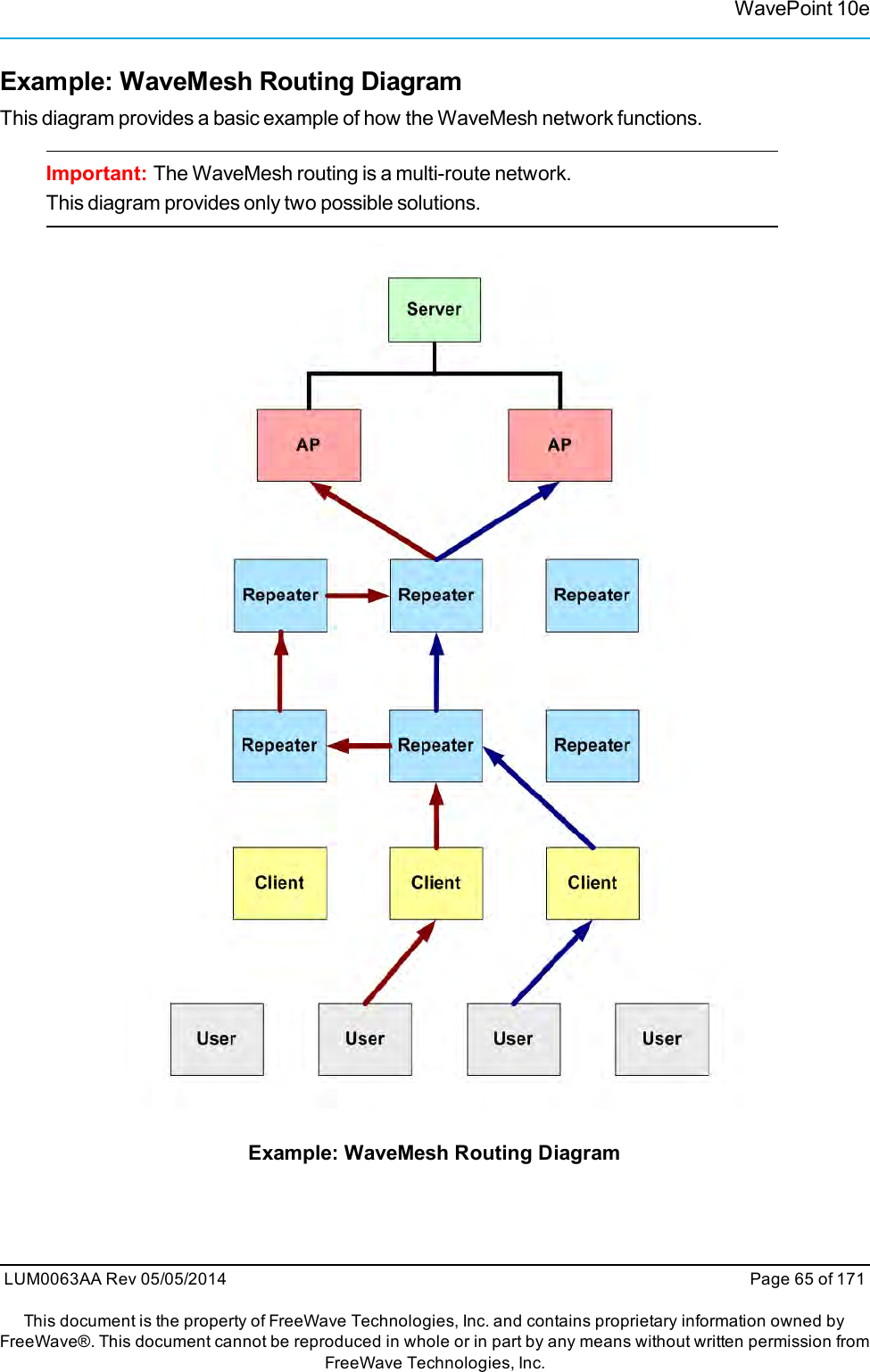 WavePoint 10eExample: WaveMesh Routing DiagramThis diagram provides a basic example of how the WaveMesh network functions.Important: The WaveMesh routing is a multi-route network.This diagram provides only two possible solutions.Example: WaveMesh Routing DiagramLUM0063AA Rev 05/05/2014 Page 65 of 171This document is the property of FreeWave Technologies, Inc. and contains proprietary information owned byFreeWave®. This document cannot be reproduced in whole or in part by any means without written permission fromFreeWave Technologies, Inc.