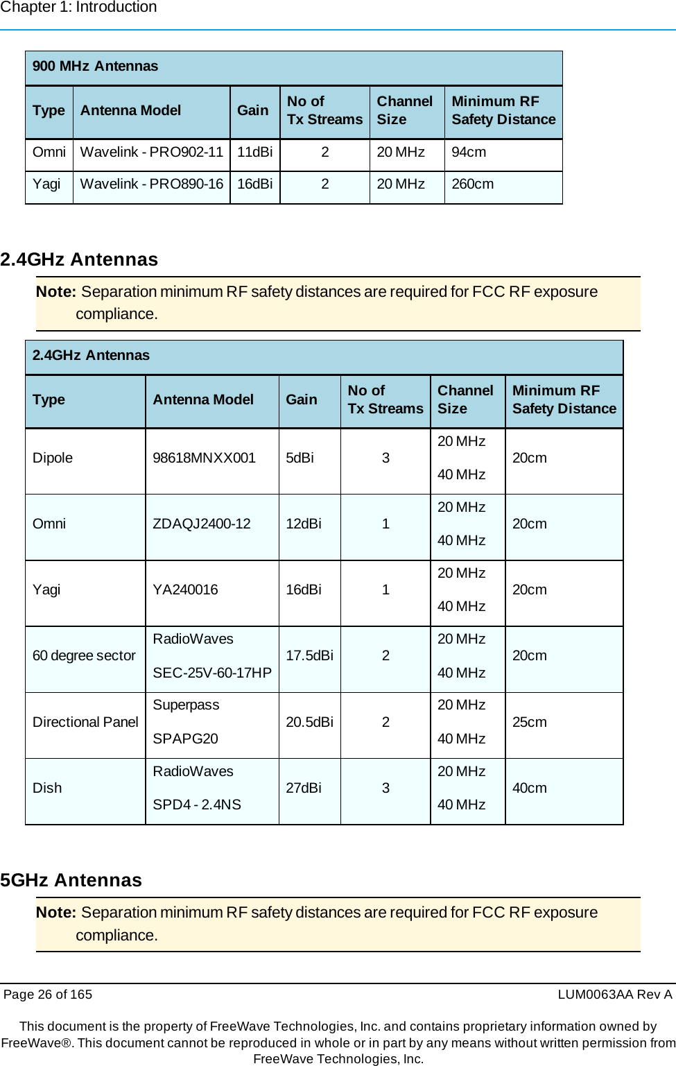 Chapter 1: Introduction Page 26 of 165  LUM0063AA Rev AThis document is the property of FreeWave Technologies, Inc. and contains proprietary information owned by FreeWave®. This document cannot be reproduced in whole or in part by any means without written permission fromFreeWave Technologies, Inc. 900 MHz Antennas Type Antenna Model Gain No of Tx Streams Channel Size Minimum RF Safety Distance Omni  Wavelink - PRO902-11  11dBi 2  20 MHz  94cm Yagi  Wavelink - PRO890-16  16dBi 2  20 MHz  260cm 2.4GHz Antennas Note: Separation minimum RF safety distances are required for FCC RF exposure compliance. 2.4GHz Antennas Type Antenna Model Gain No of Tx Streams Channel Size Minimum RF Safety DistanceDipole 98618MNXX001  5dBi  3  20 MHz 40 MHz  20cm Omni ZDAQJ2400-12  12dBi  1  20 MHz 40 MHz  20cm Yagi YA240016  16dBi  1  20 MHz 40 MHz  20cm 60 degree sector  RadioWaves SEC-25V-60-17HP 17.5dBi 2  20 MHz 40 MHz  20cm Directional Panel  Superpass SPAPG20  20.5dBi 2  20 MHz 40 MHz  25cm Dish  RadioWaves SPD4 - 2.4NS  27dBi  3  20 MHz 40 MHz  40cm 5GHz Antennas Note: Separation minimum RF safety distances are required for FCC RF exposure compliance. 