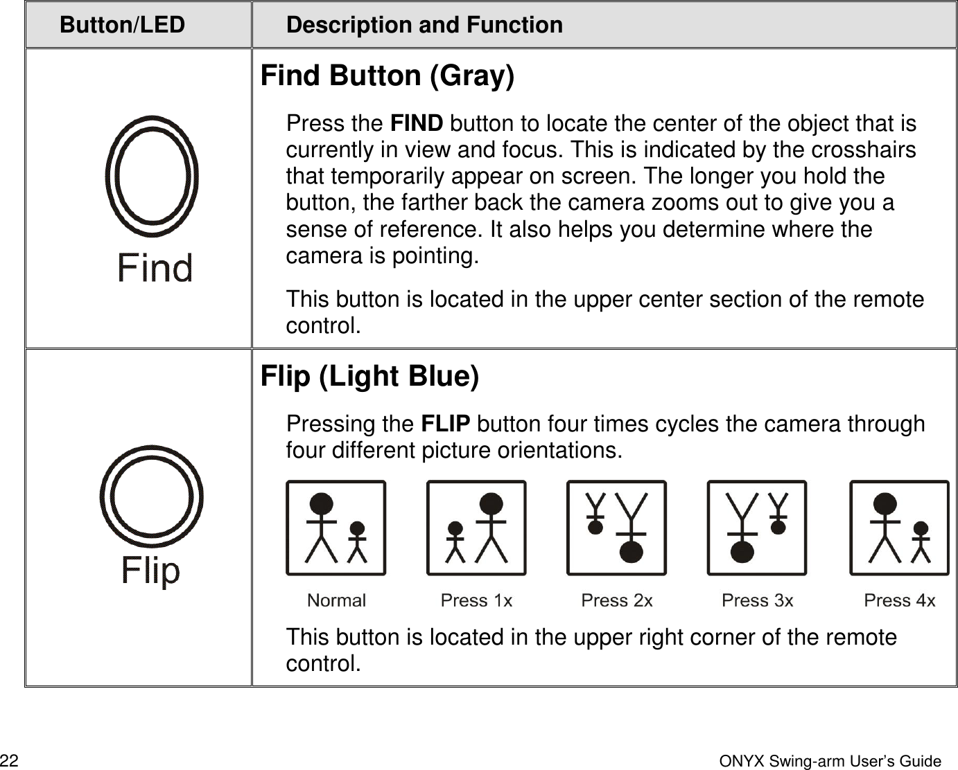  22  ONYX Swing-arm User&rsquo;s Guide Button/LED Description and Function  Find Button (Gray) Press the FIND button to locate the center of the object that is currently in view and focus. This is indicated by the crosshairs that temporarily appear on screen. The longer you hold the button, the farther back the camera zooms out to give you a sense of reference. It also helps you determine where the camera is pointing.  This button is located in the upper center section of the remote control.  Flip (Light Blue) Pressing the FLIP button four times cycles the camera through four different picture orientations.   This button is located in the upper right corner of the remote control. 