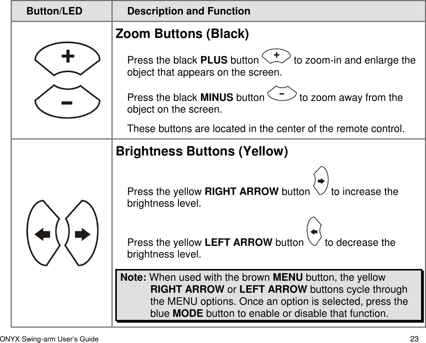  ONYX Swing-arm User&rsquo;s Guide 23 Button/LED Description and Function   Zoom Buttons (Black) Press the black PLUS button   to zoom-in and enlarge the object that appears on the screen.  Press the black MINUS button   to zoom away from the object on the screen. These buttons are located in the center of the remote control.    Brightness Buttons (Yellow) Press the yellow RIGHT ARROW button   to increase the brightness level.  Press the yellow LEFT ARROW button   to decrease the brightness level.  Note: When used with the brown MENU button, the yellow RIGHT ARROW or LEFT ARROW buttons cycle through the MENU options. Once an option is selected, press the blue MODE button to enable or disable that function. 