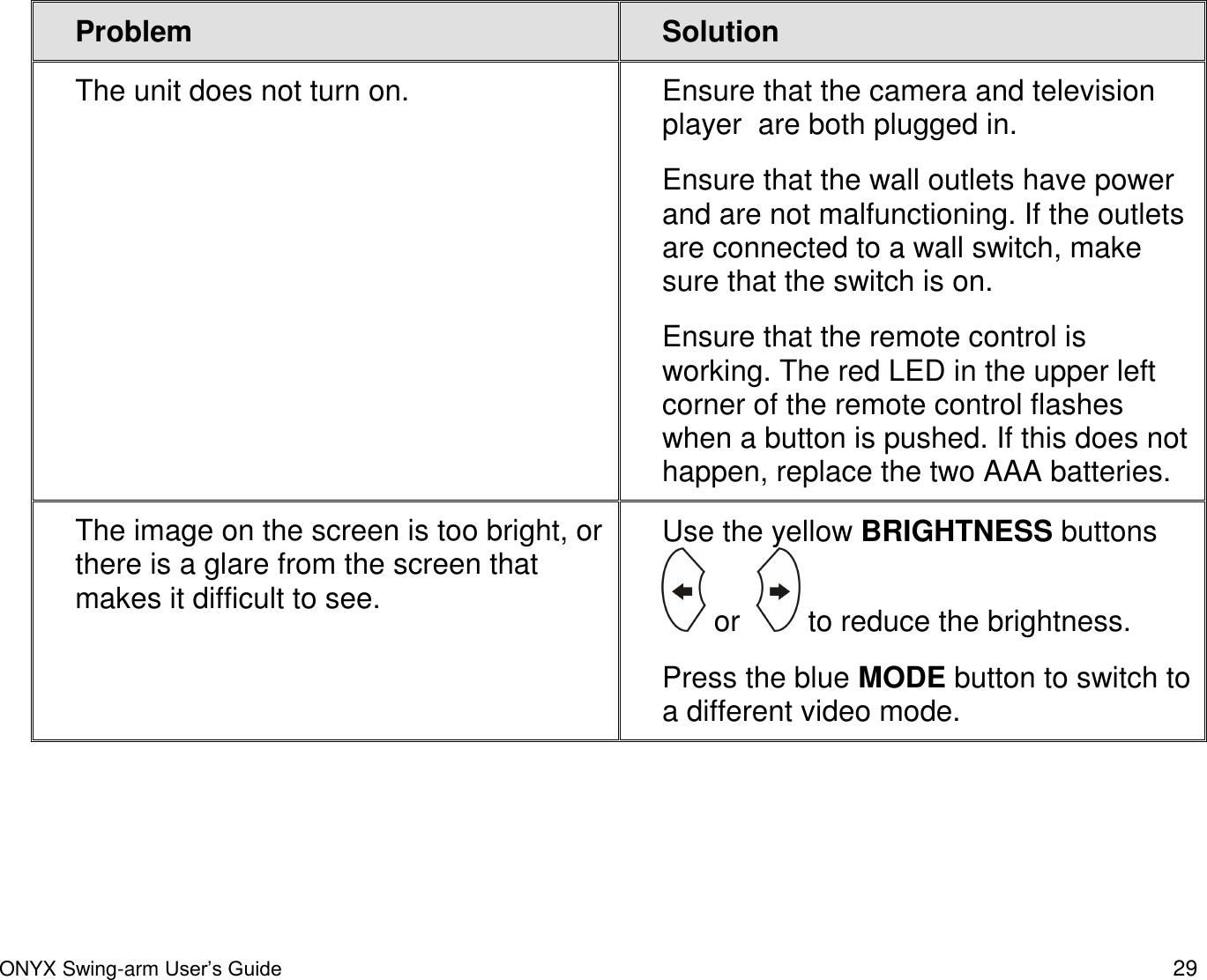  ONYX Swing-arm User&rsquo;s Guide 29 Problem Solution The unit does not turn on. Ensure that the camera and television player  are both plugged in. Ensure that the wall outlets have power and are not malfunctioning. If the outlets are connected to a wall switch, make sure that the switch is on. Ensure that the remote control is working. The red LED in the upper left corner of the remote control flashes when a button is pushed. If this does not happen, replace the two AAA batteries. The image on the screen is too bright, or there is a glare from the screen that makes it difficult to see. Use the yellow BRIGHTNESS buttons   or    to reduce the brightness.  Press the blue MODE button to switch to a different video mode. 