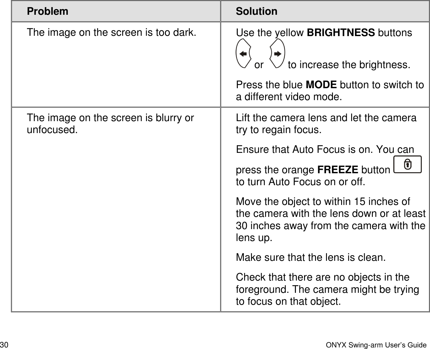  30  ONYX Swing-arm User&rsquo;s Guide Problem Solution The image on the screen is too dark. Use the yellow BRIGHTNESS buttons   or    to increase the brightness. Press the blue MODE button to switch to a different video mode. The image on the screen is blurry or unfocused. Lift the camera lens and let the camera try to regain focus. Ensure that Auto Focus is on. You can press the orange FREEZE button   to turn Auto Focus on or off. Move the object to within 15 inches of the camera with the lens down or at least 30 inches away from the camera with the lens up. Make sure that the lens is clean. Check that there are no objects in the foreground. The camera might be trying to focus on that object. 