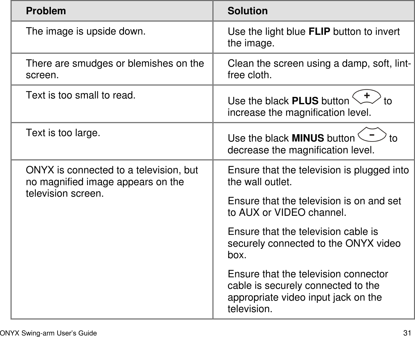  ONYX Swing-arm User&rsquo;s Guide 31 Problem Solution The image is upside down. Use the light blue FLIP button to invert the image. There are smudges or blemishes on the screen. Clean the screen using a damp, soft, lint-free cloth.  Text is too small to read. Use the black PLUS button   to increase the magnification level.  Text is too large. Use the black MINUS button   to decrease the magnification level.  ONYX is connected to a television, but no magnified image appears on the television screen.  Ensure that the television is plugged into the wall outlet. Ensure that the television is on and set to AUX or VIDEO channel.  Ensure that the television cable is securely connected to the ONYX video box. Ensure that the television connector cable is securely connected to the appropriate video input jack on the television. 