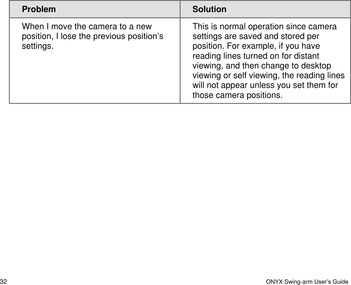  32  ONYX Swing-arm User&rsquo;s Guide Problem Solution When I move the camera to a new position, I lose the previous position&rsquo;s settings. This is normal operation since camera settings are saved and stored per position. For example, if you have reading lines turned on for distant viewing, and then change to desktop viewing or self viewing, the reading lines will not appear unless you set them for those camera positions.  