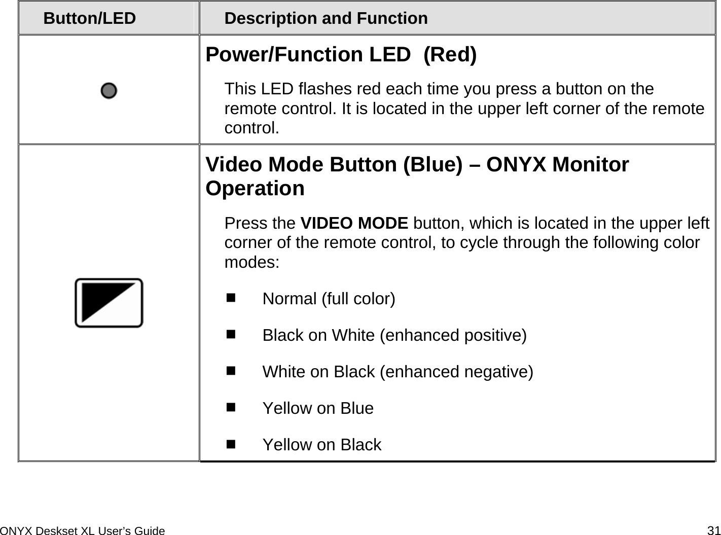   Button/LED  Description and Function  Power/Function LED  (Red) This LED flashes red each time you press a button on the remote control. It is located in the upper left corner of the remote control.  Video Mode Button (Blue) &ndash; ONYX Monitor Operation Press the VIDEO MODE button, which is located in the upper left corner of the remote control, to cycle through the following color modes:  Normal (full color)  Black on White (enhanced positive)  White on Black (enhanced negative)  Yellow on Blue  Yellow on Black ONYX Deskset XL User&rsquo;s Guide 31 
