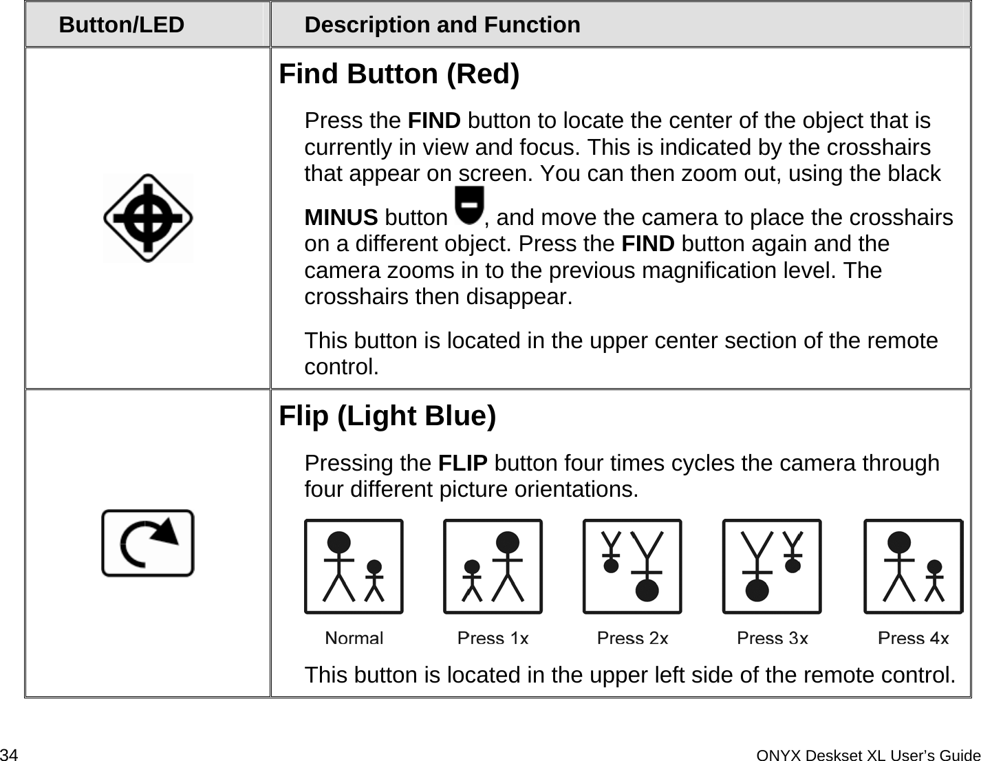  Button/LED  Description and Function  Find Button (Red) Press the FIND button to locate the center of the object that is currently in view and focus. This is indicated by the crosshairs that appear on screen. You can then zoom out, using the black MINUS button  , and move the camera to place the crosshairs on a different object. Press the FIND button again and the camera zooms in to the previous magnification level. The crosshairs then disappear.  This button is located in the upper center section of the remote control.  Flip (Light Blue) Pressing the FLIP button four times cycles the camera through four different picture orientations.  This button is located in the upper left side of the remote control. 34 ONYX Deskset XL User&rsquo;s Guide 