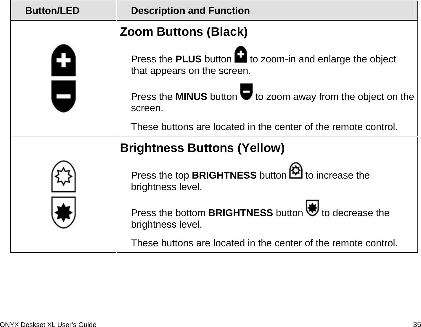  Button/LED  Description and Function  Zoom Buttons (Black) Press the PLUS button   to zoom-in and enlarge the object that appears on the screen.  Press the MINUS button   to zoom away from the object on the screen. These buttons are located in the center of the remote control.  Brightness Buttons (Yellow) Press the top BRIGHTNESS button   to increase the brightness level.  Press the bottom BRIGHTNESS button   to decrease the brightness level.  These buttons are located in the center of the remote control. ONYX Deskset XL User&rsquo;s Guide 35 