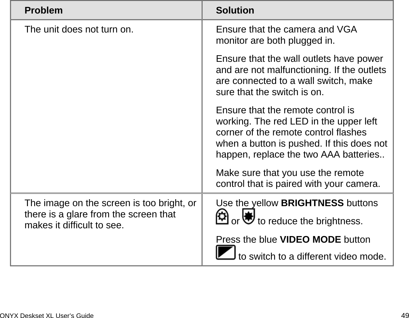  Problem  Solution The unit does not turn on.  Ensure that the camera and VGA monitor are both plugged in. Ensure that the wall outlets have power and are not malfunctioning. If the outlets are connected to a wall switch, make sure that the switch is on. Ensure that the remote control is working. The red LED in the upper left corner of the remote control flashes when a button is pushed. If this does not happen, replace the two AAA batteries.. Make sure that you use the remote control that is paired with your camera. The image on the screen is too bright, or there is a glare from the screen that makes it difficult to see. Use the yellow BRIGHTNESS buttons  or   to reduce the brightness.  Press the blue VIDEO MODE button  to switch to a different video mode. ONYX Deskset XL User&rsquo;s Guide 49 