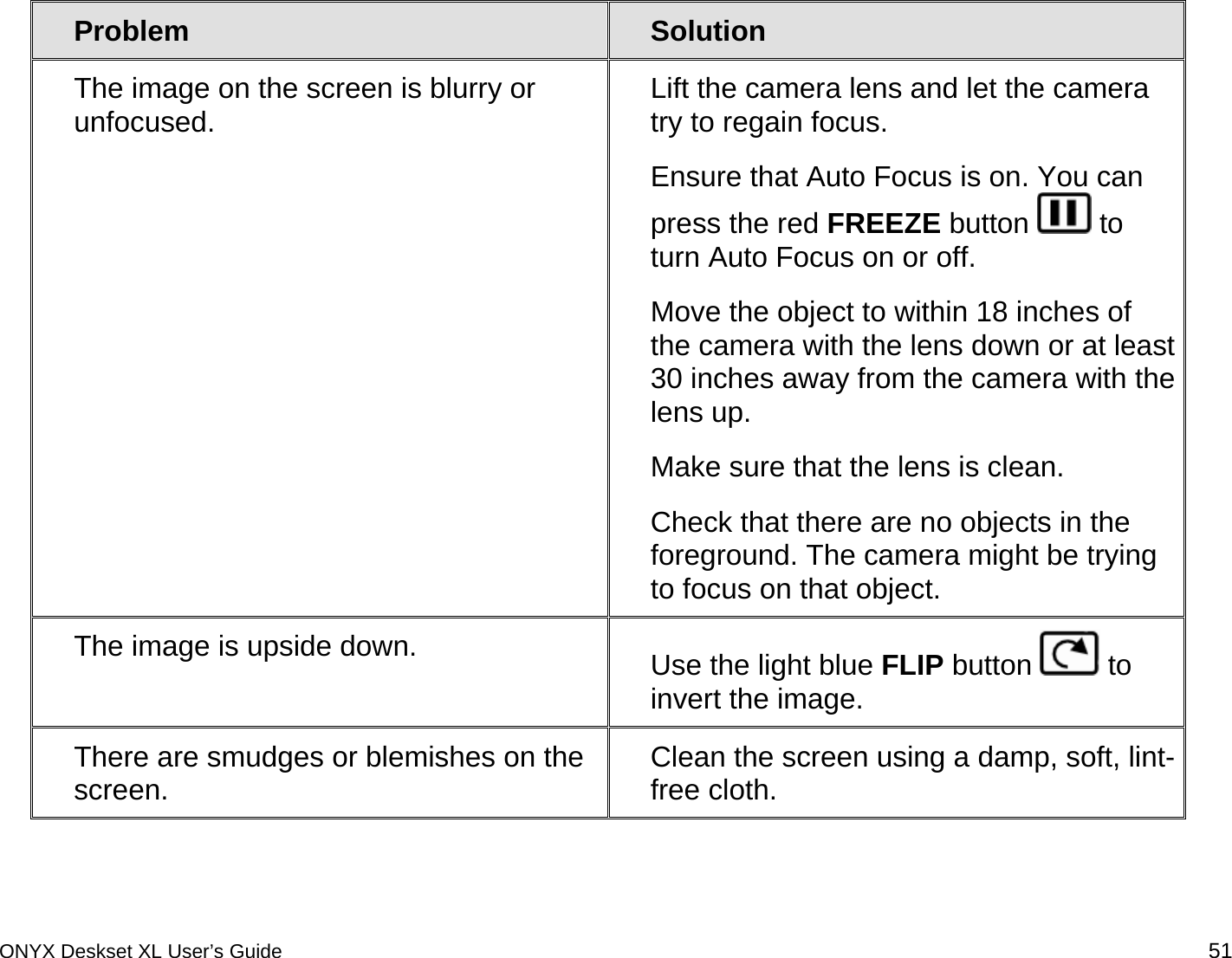  Problem  Solution The image on the screen is blurry or unfocused.  Lift the camera lens and let the camera try to regain focus. Ensure that Auto Focus is on. You can press the red FREEZE button   to turn Auto Focus on or off. Move the object to within 18 inches of the camera with the lens down or at least 30 inches away from the camera with the lens up. Make sure that the lens is clean. Check that there are no objects in the foreground. The camera might be trying to focus on that object. The image is upside down.  Use the light blue FLIP button   to invert the image. There are smudges or blemishes on the screen.  Clean the screen using a damp, soft, lint-free cloth.  ONYX Deskset XL User&rsquo;s Guide 51 