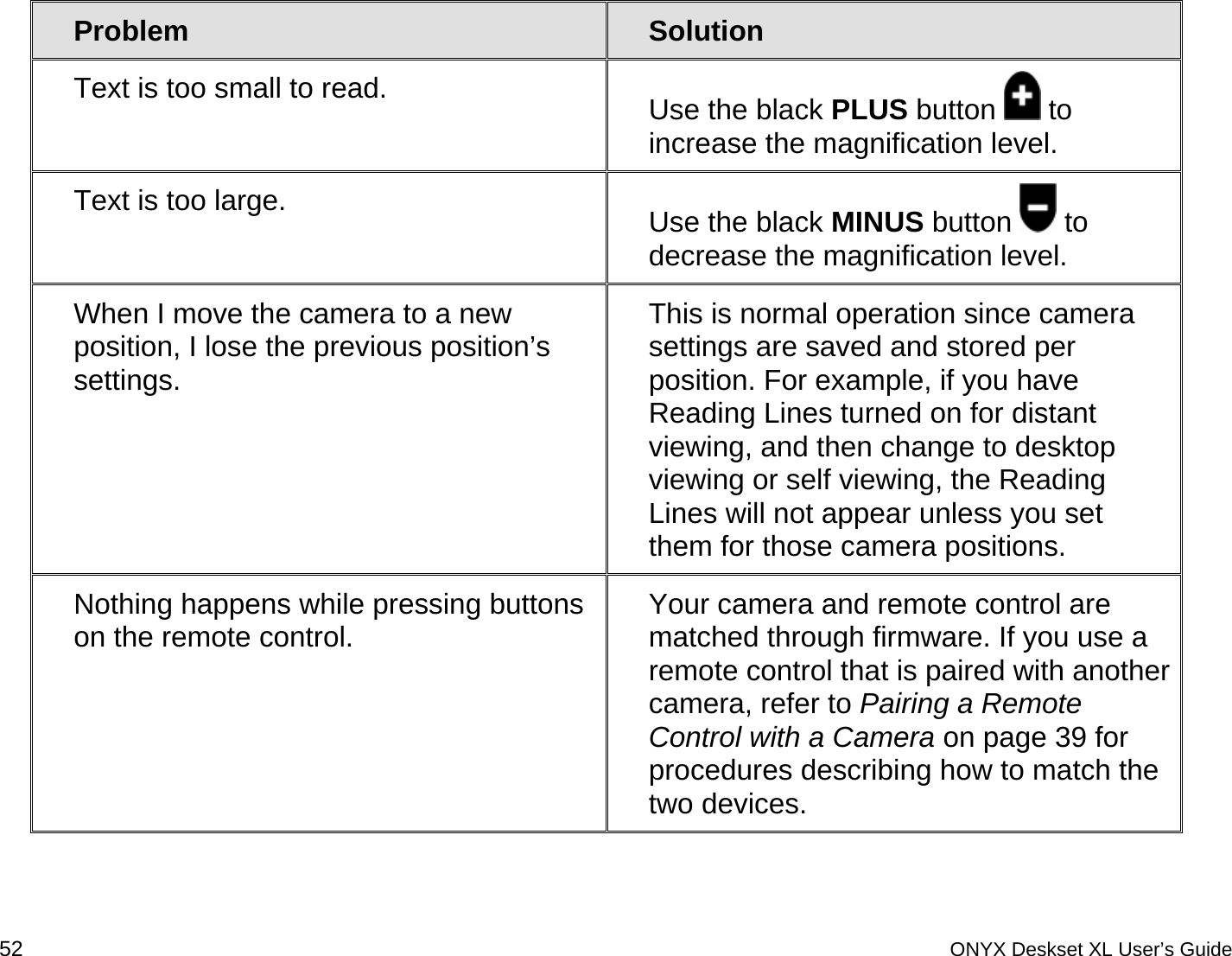  Problem  Solution Text is too small to read.  Use the black PLUS button   to increase the magnification level.  Text is too large.  Use the black MINUS button   to decrease the magnification level.  When I move the camera to a new position, I lose the previous position&rsquo;s settings. This is normal operation since camera settings are saved and stored per position. For example, if you have Reading Lines turned on for distant viewing, and then change to desktop viewing or self viewing, the Reading Lines will not appear unless you set them for those camera positions. Nothing happens while pressing buttons on the remote control.   Your camera and remote control are matched through firmware. If you use a remote control that is paired with another camera, refer to Pairing a Remote Control with a Camera on page 39 for procedures describing how to match the two devices.   52 ONYX Deskset XL User&rsquo;s Guide 