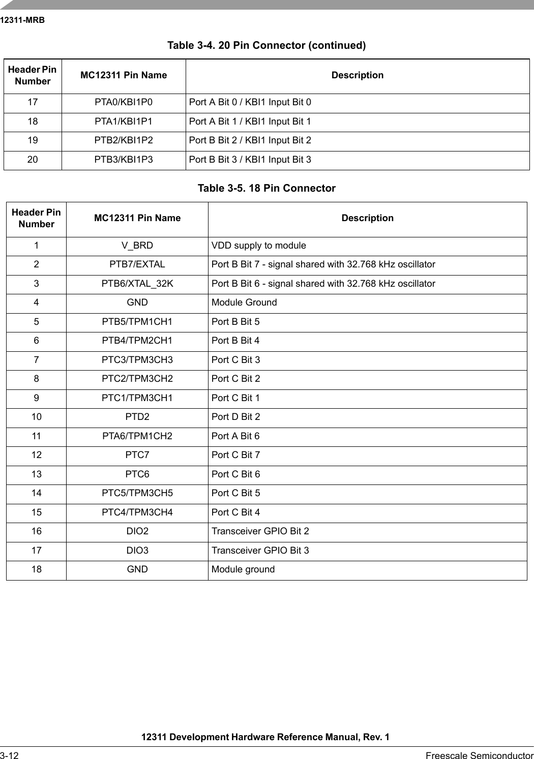 12311-MRB12311 Development Hardware Reference Manual, Rev. 1 3-12 Freescale Semiconductor17 PTA0/KBI1P0 Port A Bit 0 / KBI1 Input Bit 018 PTA1/KBI1P1 Port A Bit 1 / KBI1 Input Bit 119 PTB2/KBI1P2 Port B Bit 2 / KBI1 Input Bit 220 PTB3/KBI1P3 Port B Bit 3 / KBI1 Input Bit 3Table 3-5. 18 Pin ConnectorHeader Pin Number MC12311 Pin Name Description1 V_BRD VDD supply to module2 PTB7/EXTAL Port B Bit 7 - signal shared with 32.768 kHz oscillator3 PTB6/XTAL_32K Port B Bit 6 - signal shared with 32.768 kHz oscillator4 GND Module Ground5 PTB5/TPM1CH1 Port B Bit 5 6 PTB4/TPM2CH1 Port B Bit 47 PTC3/TPM3CH3 Port C Bit 38 PTC2/TPM3CH2 Port C Bit 2 9 PTC1/TPM3CH1 Port C Bit 110 PTD2 Port D Bit 211 PTA6/TPM1CH2 Port A Bit 612 PTC7 Port C Bit 713 PTC6 Port C Bit 614 PTC5/TPM3CH5 Port C Bit 515 PTC4/TPM3CH4 Port C Bit 416 DIO2 Transceiver GPIO Bit 217 DIO3 Transceiver GPIO Bit 318 GND Module ground Table 3-4. 20 Pin Connector (continued)Header Pin Number MC12311 Pin Name Description