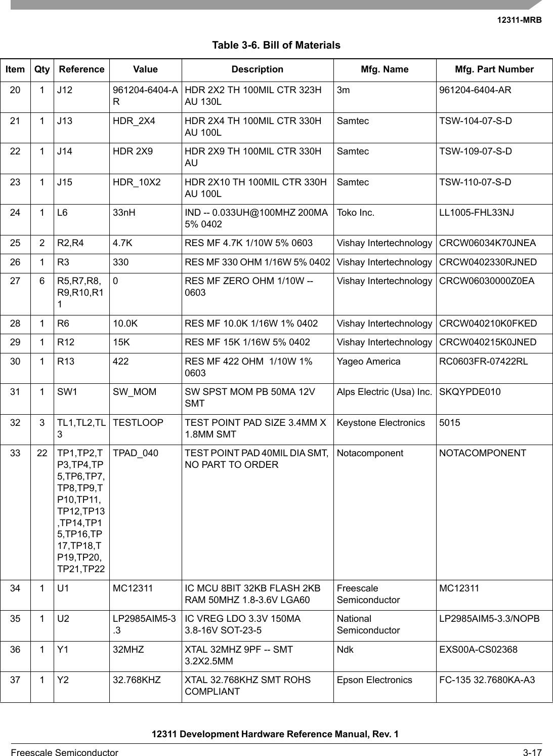 12311-MRB12311 Development Hardware Reference Manual, Rev. 1 Freescale Semiconductor 3-1720 1 J12 961204-6404-ARHDR 2X2 TH 100MIL CTR 323H AU 130L3m 961204-6404-AR21 1 J13 HDR_2X4 HDR 2X4 TH 100MIL CTR 330H AU 100LSamtec TSW-104-07-S-D22 1 J14 HDR 2X9 HDR 2X9 TH 100MIL CTR 330H AUSamtec TSW-109-07-S-D23 1 J15 HDR_10X2 HDR 2X10 TH 100MIL CTR 330H AU 100LSamtec TSW-110-07-S-D24 1 L6 33nH IND -- 0.033UH@100MHZ 200MA 5% 0402Toko Inc. LL1005-FHL33NJ25 2 R2,R4 4.7K RES MF 4.7K 1/10W 5% 0603 Vishay Intertechnology CRCW06034K70JNEA26 1 R3 330 RES MF 330 OHM 1/16W 5% 0402 Vishay Intertechnology CRCW0402330RJNED27 6 R5,R7,R8,R9,R10,R110 RES MF ZERO OHM 1/10W -- 0603Vishay Intertechnology CRCW06030000Z0EA28 1 R6 10.0K RES MF 10.0K 1/16W 1% 0402 Vishay Intertechnology CRCW040210K0FKED29 1 R12 15K RES MF 15K 1/16W 5% 0402 Vishay Intertechnology CRCW040215K0JNED30 1 R13 422 RES MF 422 OHM  1/10W 1% 0603Yageo America RC0603FR-07422RL31 1 SW1 SW_MOM SW SPST MOM PB 50MA 12V SMTAlps Electric (Usa) Inc. SKQYPDE01032 3 TL1,TL2,TL3TESTLOOP TEST POINT PAD SIZE 3.4MM X 1.8MM SMTKeystone Electronics 501533 22 TP1,TP2,TP3,TP4,TP5,TP6,TP7,TP8,TP9,TP10,TP11,TP12,TP13,TP14,TP15,TP16,TP17,TP18,TP19,TP20,TP21,TP22TPAD_040 TEST POINT PAD 40MIL DIA SMT, NO PART TO ORDERNotacomponent NOTACOMPONENT34 1 U1 MC12311 IC MCU 8BIT 32KB FLASH 2KB RAM 50MHZ 1.8-3.6V LGA60Freescale SemiconductorMC1231135 1 U2 LP2985AIM5-3.3IC VREG LDO 3.3V 150MA 3.8-16V SOT-23-5National SemiconductorLP2985AIM5-3.3/NOPB36 1 Y1 32MHZ XTAL 32MHZ 9PF -- SMT 3.2X2.5MMNdk EXS00A-CS0236837 1 Y2 32.768KHZ XTAL 32.768KHZ SMT ROHS COMPLIANTEpson Electronics FC-135 32.7680KA-A3Table 3-6. Bill of Materials Item Qty Reference Value Description Mfg. Name Mfg. Part Number