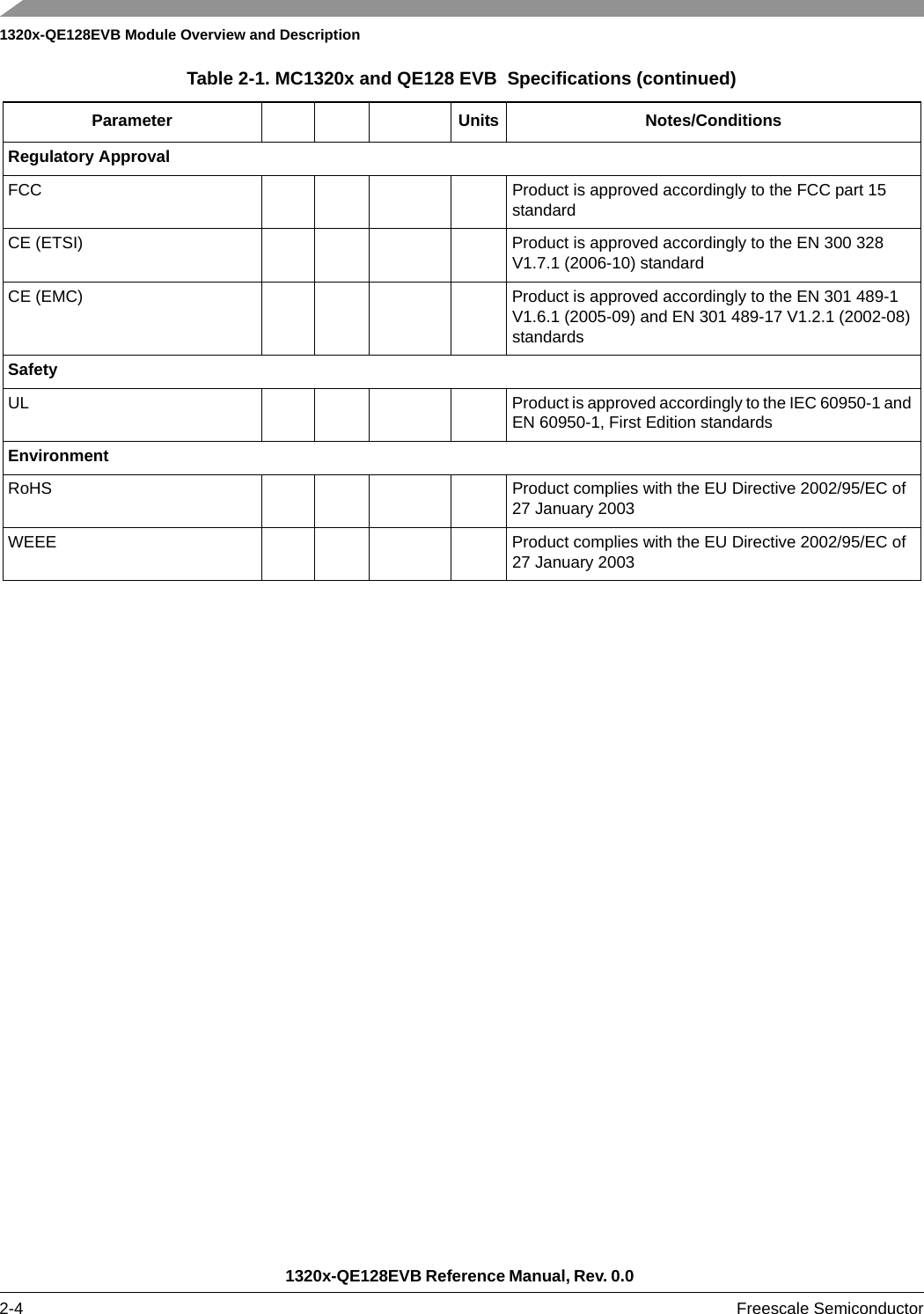 1320x-QE128EVB Module Overview and Description1320x-QE128EVB Reference Manual, Rev. 0.0 2-4 Freescale SemiconductorRegulatory ApprovalFCC Product is approved accordingly to the FCC part 15 standardCE (ETSI) Product is approved accordingly to the EN 300 328 V1.7.1 (2006-10) standardCE (EMC) Product is approved accordingly to the EN 301 489-1 V1.6.1 (2005-09) and EN 301 489-17 V1.2.1 (2002-08) standardsSafetyUL Product is approved accordingly to the IEC 60950-1 and EN 60950-1, First Edition standardsEnvironmentRoHS Product complies with the EU Directive 2002/95/EC of 27 January 2003WEEE Product complies with the EU Directive 2002/95/EC of 27 January 2003Table 2-1. MC1320x and QE128 EVB  Specifications (continued)Parameter Units Notes/Conditions