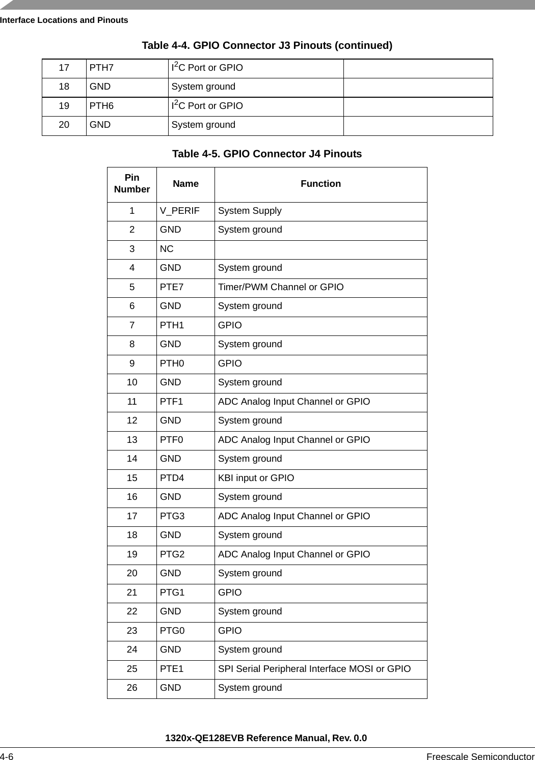 Interface Locations and Pinouts1320x-QE128EVB Reference Manual, Rev. 0.0 4-6 Freescale Semiconductor17 PTH7 I2C Port or GPIO18 GND System ground19 PTH6 I2C Port or GPIO20 GND System groundTable 4-5. GPIO Connector J4 PinoutsPinNumber Name Function1 V_PERIF System Supply2 GND System ground3NC4 GND System ground5 PTE7 Timer/PWM Channel or GPIO6 GND System ground7PTH1 GPIO8 GND System ground9PTH0 GPIO10 GND System ground11 PTF1 ADC Analog Input Channel or GPIO12 GND System ground13 PTF0 ADC Analog Input Channel or GPIO14 GND System ground15 PTD4 KBI input or GPIO16 GND System ground17 PTG3 ADC Analog Input Channel or GPIO18 GND System ground19 PTG2 ADC Analog Input Channel or GPIO20 GND System ground21 PTG1 GPIO22 GND System ground23 PTG0 GPIO24 GND System ground25 PTE1 SPI Serial Peripheral Interface MOSI or GPIO26 GND System groundTable 4-4. GPIO Connector J3 Pinouts (continued)