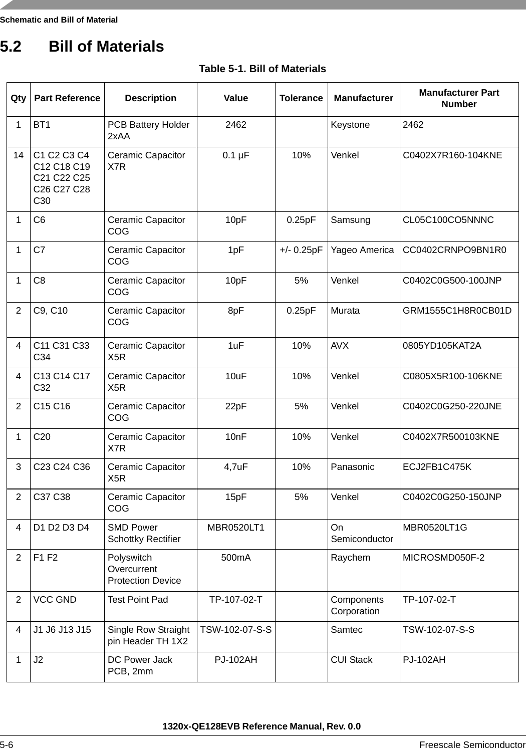 Schematic and Bill of Material1320x-QE128EVB Reference Manual, Rev. 0.0 5-6 Freescale Semiconductor5.2 Bill of MaterialsTable 5-1. Bill of MaterialsQty Part Reference Description Value Tolerance Manufacturer Manufacturer Part Number1 BT1 PCB Battery Holder 2xAA 2462 Keystone 246214 C1 C2 C3 C4 C12 C18 C19 C21 C22 C25 C26 C27 C28 C30Ceramic Capacitor X7R 0.1 µF 10% Venkel C0402X7R160-104KNE1 C6 Ceramic Capacitor COG 10pF 0.25pF Samsung CL05C100CO5NNNC1 C7 Ceramic Capacitor COG 1pF +/- 0.25pF Yageo America CC0402CRNPO9BN1R01 C8 Ceramic Capacitor COG 10pF 5% Venkel C0402C0G500-100JNP2 C9, C10 Ceramic Capacitor COG 8pF 0.25pF Murata GRM1555C1H8R0CB01D4 C11 C31 C33 C34 Ceramic Capacitor X5R 1uF 10% AVX 0805YD105KAT2A4 C13 C14 C17 C32 Ceramic Capacitor X5R 10uF 10% Venkel C0805X5R100-106KNE2 C15 C16 Ceramic Capacitor COG 22pF 5% Venkel C0402C0G250-220JNE1 C20 Ceramic Capacitor X7R 10nF 10% Venkel C0402X7R500103KNE3 C23 C24 C36 Ceramic Capacitor X5R 4,7uF 10% Panasonic ECJ2FB1C475K2 C37 C38 Ceramic Capacitor COG 15pF 5% Venkel C0402C0G250-150JNP4 D1 D2 D3 D4 SMD Power Schottky Rectifier MBR0520LT1 On Semiconductor MBR0520LT1G2 F1 F2 Polyswitch Overcurrent Protection Device500mA Raychem MICROSMD050F-22 VCC GND Test Point Pad TP-107-02-T Components Corporation TP-107-02-T4 J1 J6 J13 J15 Single Row Straight pin Header TH 1X2 TSW-102-07-S-S Samtec TSW-102-07-S-S1 J2 DC Power Jack PCB, 2mm PJ-102AH CUI Stack PJ-102AH