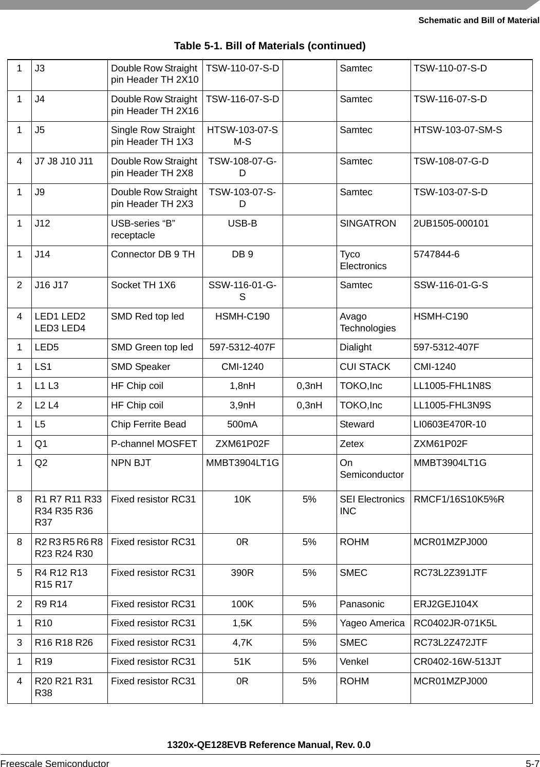 Schematic and Bill of Material1320x-QE128EVB Reference Manual, Rev. 0.0 Freescale Semiconductor 5-71 J3 Double Row Straight pin Header TH 2X10 TSW-110-07-S-D Samtec TSW-110-07-S-D1 J4 Double Row Straight pin Header TH 2X16 TSW-116-07-S-D Samtec TSW-116-07-S-D1 J5 Single Row Straight pin Header TH 1X3 HTSW-103-07-SM-S Samtec HTSW-103-07-SM-S4 J7 J8 J10 J11 Double Row Straight pin Header TH 2X8 TSW-108-07-G-DSamtec TSW-108-07-G-D1 J9 Double Row Straight pin Header TH 2X3 TSW-103-07-S-DSamtec TSW-103-07-S-D1 J12 USB-series “B” receptacle USB-B SINGATRON 2UB1505-0001011 J14 Connector DB 9 TH DB 9 Tyco Electronics 5747844-62 J16 J17 Socket TH 1X6 SSW-116-01-G-SSamtec SSW-116-01-G-S4 LED1 LED2 LED3 LED4 SMD Red top led HSMH-C190 Avago Technologies HSMH-C1901 LED5 SMD Green top led 597-5312-407F Dialight 597-5312-407F1 LS1 SMD Speaker CMI-1240 CUI STACK CMI-12401 L1 L3 HF Chip coil 1,8nH 0,3nH TOKO,Inc LL1005-FHL1N8S2 L2 L4 HF Chip coil 3,9nH 0,3nH TOKO,Inc LL1005-FHL3N9S1 L5 Chip Ferrite Bead 500mA Steward LI0603E470R-101 Q1 P-channel MOSFET ZXM61P02F Zetex ZXM61P02F1 Q2 NPN BJT  MMBT3904LT1G On Semiconductor MMBT3904LT1G8 R1 R7 R11 R33 R34 R35 R36 R37Fixed resistor RC31 10K 5% SEI Electronics INC RMCF1/16S10K5%R8 R2 R3 R5 R6 R8 R23 R24 R30 Fixed resistor RC31 0R 5% ROHM MCR01MZPJ0005 R4 R12 R13 R15 R17 Fixed resistor RC31 390R 5% SMEC RC73L2Z391JTF2 R9 R14 Fixed resistor RC31 100K 5% Panasonic ERJ2GEJ104X1 R10 Fixed resistor RC31 1,5K 5% Yageo America RC0402JR-071K5L3 R16 R18 R26 Fixed resistor RC31 4,7K 5% SMEC RC73L2Z472JTF1 R19 Fixed resistor RC31 51K 5% Venkel CR0402-16W-513JT4 R20 R21 R31 R38 Fixed resistor RC31 0R 5% ROHM MCR01MZPJ000Table 5-1. Bill of Materials (continued)