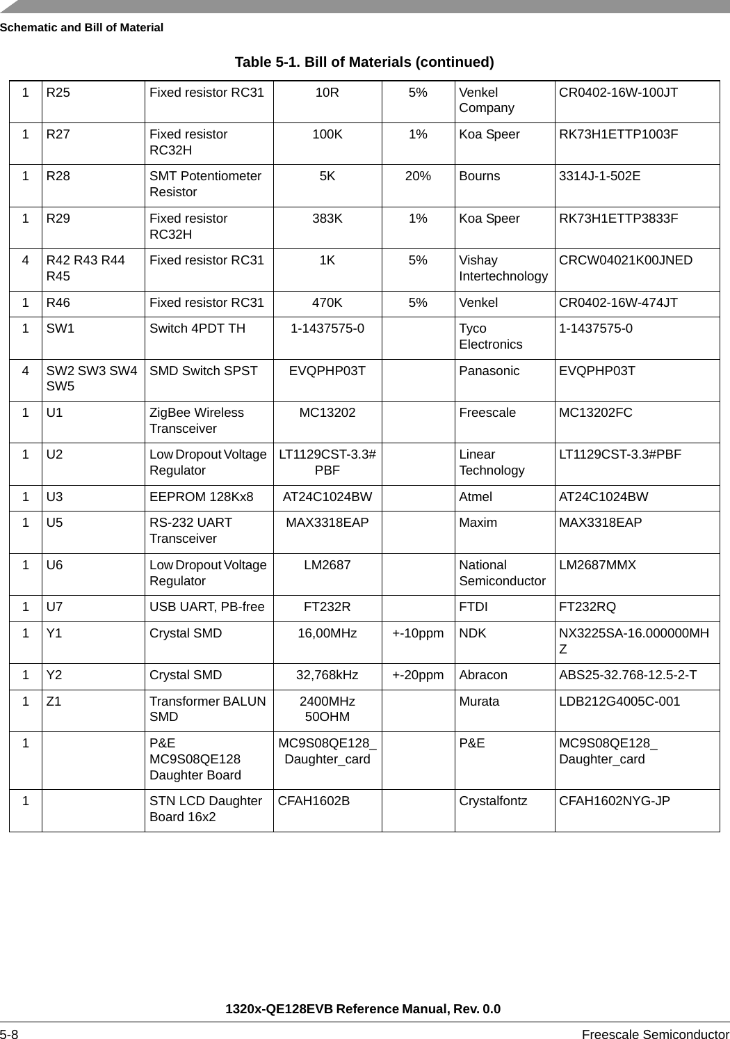 Schematic and Bill of Material1320x-QE128EVB Reference Manual, Rev. 0.0 5-8 Freescale Semiconductor1 R25 Fixed resistor RC31 10R 5% Venkel Company CR0402-16W-100JT1 R27 Fixed resistor RC32H 100K 1% Koa Speer RK73H1ETTP1003F1 R28 SMT Potentiometer Resistor 5K 20% Bourns 3314J-1-502E1 R29 Fixed resistor RC32H 383K 1% Koa Speer RK73H1ETTP3833F4 R42 R43 R44 R45 Fixed resistor RC31 1K 5% Vishay Intertechnology CRCW04021K00JNED1 R46 Fixed resistor RC31 470K 5% Venkel CR0402-16W-474JT1 SW1 Switch 4PDT TH 1-1437575-0 Tyco Electronics 1-1437575-04 SW2 SW3 SW4 SW5 SMD Switch SPST EVQPHP03T Panasonic EVQPHP03T1 U1 ZigBee Wireless Transceiver MC13202 Freescale MC13202FC1 U2 Low Dropout Voltage Regulator LT1129CST-3.3#PBF Linear Technology LT1129CST-3.3#PBF1 U3 EEPROM 128Kx8 AT24C1024BW Atmel AT24C1024BW1 U5 RS-232 UART Transceiver MAX3318EAP Maxim MAX3318EAP1 U6 Low Dropout Voltage Regulator LM2687 National Semiconductor LM2687MMX1 U7 USB UART, PB-free FT232R FTDI FT232RQ1 Y1 Crystal SMD 16,00MHz +-10ppm NDK NX3225SA-16.000000MHZ1 Y2 Crystal SMD 32,768kHz +-20ppm Abracon ABS25-32.768-12.5-2-T1 Z1 Transformer BALUN SMD  2400MHz 50OHM Murata LDB212G4005C-0011 P&amp;E MC9S08QE128 Daughter BoardMC9S08QE128_Daughter_card P&amp;E MC9S08QE128_Daughter_card1 STN LCD Daughter Board 16x2 CFAH1602B Crystalfontz CFAH1602NYG-JPTable 5-1. Bill of Materials (continued)