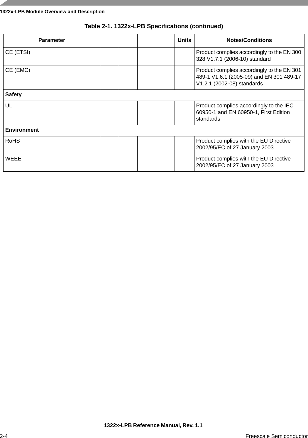 1322x-LPB Module Overview and Description1322x-LPB Reference Manual, Rev. 1.1 2-4 Freescale SemiconductorCE (ETSI) Product complies accordingly to the EN 300 328 V1.7.1 (2006-10) standardCE (EMC) Product complies accordingly to the EN 301 489-1 V1.6.1 (2005-09) and EN 301 489-17 V1.2.1 (2002-08) standardsSafetyUL Product complies accordingly to the IEC 60950-1 and EN 60950-1, First Edition standardsEnvironmentRoHS Product complies with the EU Directive 2002/95/EC of 27 January 2003WEEE Product complies with the EU Directive 2002/95/EC of 27 January 2003Table 2-1. 1322x-LPB Specifications (continued)Parameter Units Notes/Conditions