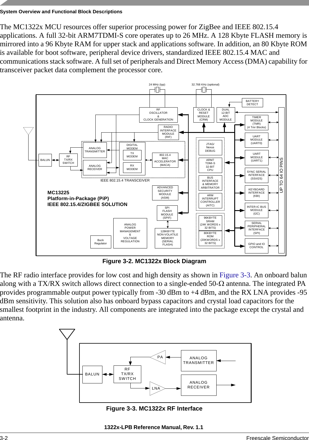 System Overview and Functional Block Descriptions1322x-LPB Reference Manual, Rev. 1.1 3-2 Freescale SemiconductorThe MC1322x MCU resources offer superior processing power for ZigBee and IEEE 802.15.4 applications. A full 32-bit ARM7TDMI-S core operates up to 26 MHz. A 128 Kbyte FLASH memory is mirrored into a 96 Kbyte RAM for upper stack and applications software. In addition, an 80 Kbyte ROM is available for boot software, peripheral device drivers, standardized IEEE 802.15.4 MAC and communications stack software. A full set of peripherals and Direct Memory Access (DMA) capability for transceiver packet data complement the processor core.Figure 3-2. MC1322x Block DiagramThe RF radio interface provides for low cost and high density as shown in Figure 3-3. An onboard balun along with a TX/RX switch allows direct connection to a single-ended 50-Ω antenna. The integrated PA provides programmable output power typically from -30 dBm to +4 dBm, and the RX LNA provides -95 dBm sensitivity. This solution also has onboard bypass capacitors and crystal load capacitors for the smallest footprint in the industry. All components are integrated into the package except the crystal and antenna.Figure 3-3. MC1322x RF InterfaceTIMERMODULE(TMR)(4 Tmr Blocks)UARTMODULE(UART0)UARTMODULE(UART1)SYNC SERIALINTERFACE(SSI/i2S)KEYBOARDINTERFACE(KBI)INTER-IC BUSMODULE(I2C)SERIALPERIPHERALINTERFACE(SPI)DUAL12-BITADCMODULEGPIO and IOCONTROLUP TO 64 IO PINSARM7TDMI-S32-BITCPUBUSINTERFACE&amp; MEMORYARBITRATORARMINTERRUPTCONTROLLER(AITC)JTAG/NexusDEBUGADVANCEDSECURITYMODULE(ASM)CLOCK &amp;RESETMODULE(CRM)RADIOINTERFACEMODULE(RIF)96KBYTESRAM(24K WORDS x32 BITS)80KBYTEROM(20KWORDS x32 BITS)RFOSCILLATOR&amp;CLOCK GENERATIONSPIFLASHMODULE(SPIF)802.15.4MACACCELERATOR(MACA)DIGITALMODEMTXMODEMRXMODEM128KBYTENON-VOLATILEMEMORY(SERIALFLASH)ANALOGTRANSMITTERANALOGRECEIVERRFTX/RXSWITCHIEEE 802.15.4 TRANSCEIVERBALUNANALOGPOWERMANAGEMENT&amp;VOLTAGEREGULATIONMC13225Platform-in-Package (PiP)IEEE 802.15.4/ZIGBEE SOLUTIONBuckRegulator24 MHz (typ) 32.768 KHz (optional)BATTERYDETECTANALOGTRANSMITTERANALOGRECEIVERRFTX/RXSWITCHBALUNLNAPA