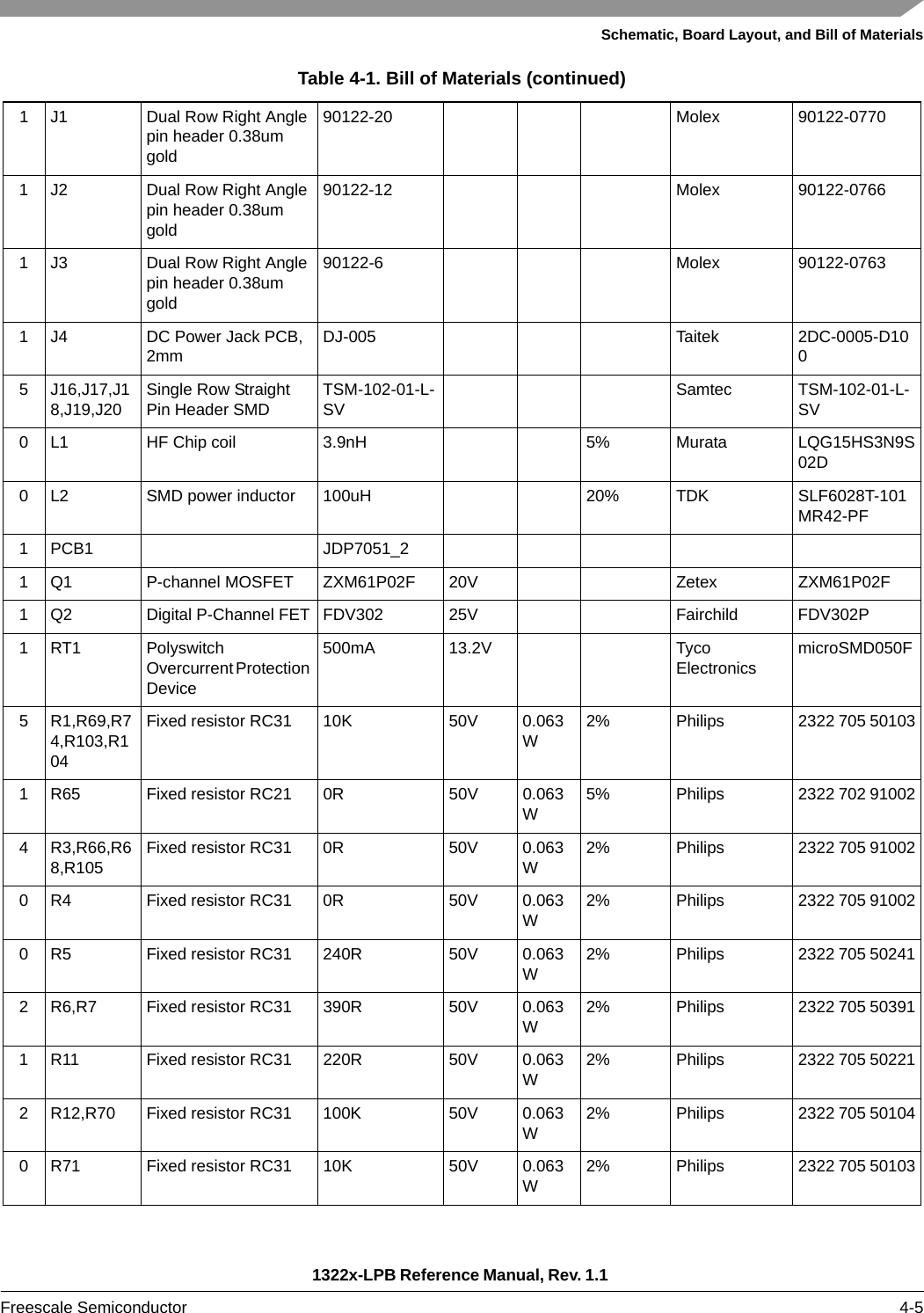 Schematic, Board Layout, and Bill of Materials1322x-LPB Reference Manual, Rev. 1.1 Freescale Semiconductor 4-51 J1 Dual Row Right Angle pin header 0.38um gold90122-20 Molex 90122-07701 J2 Dual Row Right Angle pin header 0.38um gold90122-12 Molex 90122-07661 J3 Dual Row Right Angle pin header 0.38um gold90122-6 Molex 90122-07631 J4 DC Power Jack PCB, 2mm DJ-005 Taitek 2DC-0005-D1005 J16,J17,J18,J19,J20 Single Row Straight Pin Header SMD TSM-102-01-L-SV Samtec TSM-102-01-L-SV0 L1 HF Chip coil 3.9nH 5% Murata LQG15HS3N9S02D0 L2 SMD power inductor 100uH 20% TDK SLF6028T-101MR42-PF1 PCB1 JDP7051_21 Q1 P-channel MOSFET ZXM61P02F 20V Zetex ZXM61P02F1 Q2 Digital P-Channel FET FDV302 25V Fairchild FDV302P1 RT1 Polyswitch Overcurrent Protection Device500mA 13.2V Tyco Electronics microSMD050F5 R1,R69,R74,R103,R104Fixed resistor RC31 10K 50V 0.063W2% Philips 2322 705 501031 R65 Fixed resistor RC21 0R 50V 0.063W5% Philips 2322 702 910024 R3,R66,R68,R105 Fixed resistor RC31 0R 50V 0.063W2% Philips 2322 705 910020 R4 Fixed resistor RC31 0R 50V 0.063W2% Philips 2322 705 910020 R5 Fixed resistor RC31 240R 50V 0.063W2% Philips 2322 705 502412 R6,R7 Fixed resistor RC31 390R 50V 0.063W2% Philips 2322 705 503911 R11 Fixed resistor RC31 220R 50V 0.063W2% Philips 2322 705 502212 R12,R70 Fixed resistor RC31 100K 50V 0.063W2% Philips 2322 705 501040 R71 Fixed resistor RC31 10K 50V 0.063W2% Philips 2322 705 50103Table 4-1. Bill of Materials (continued)