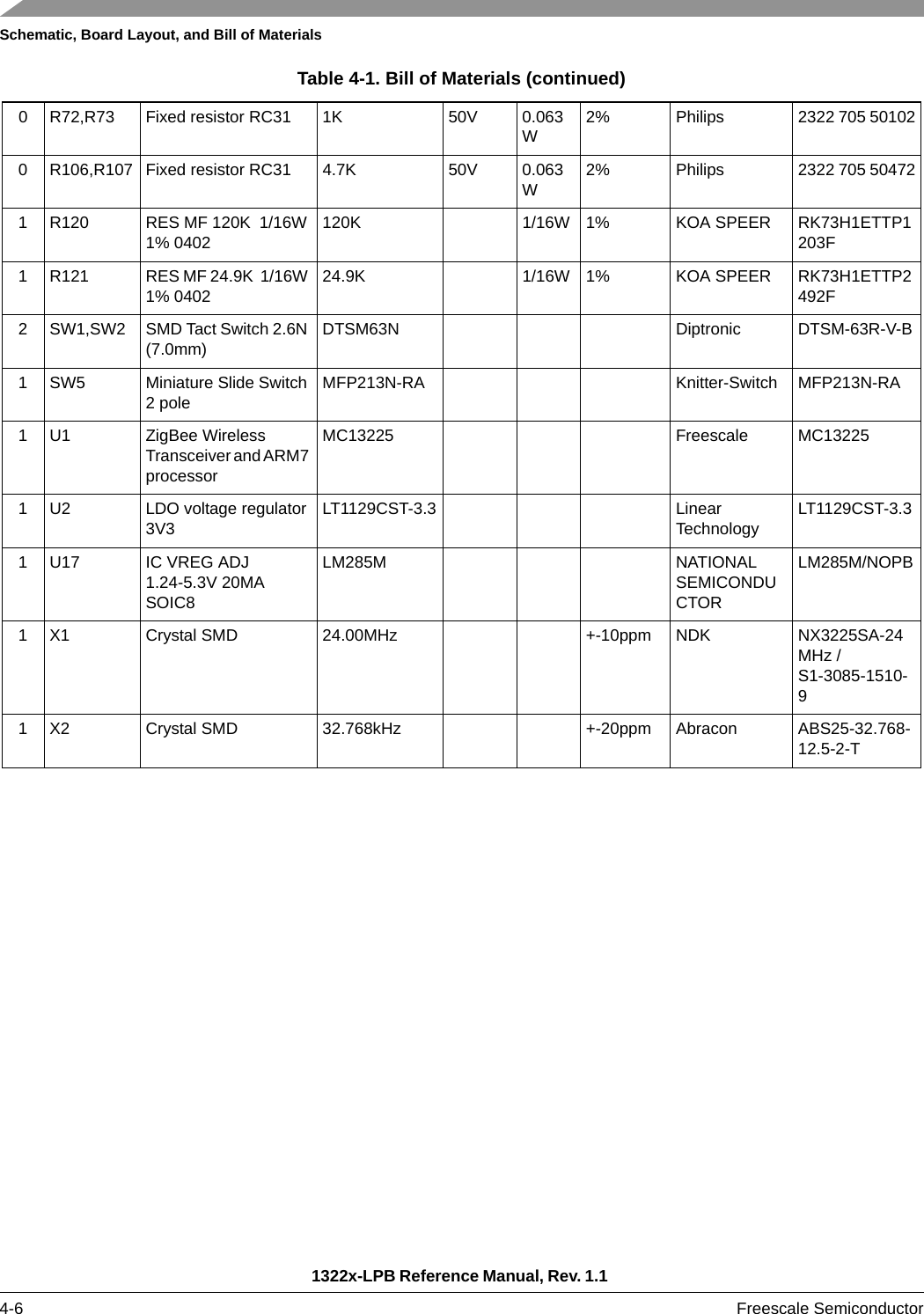 Schematic, Board Layout, and Bill of Materials1322x-LPB Reference Manual, Rev. 1.1 4-6 Freescale Semiconductor0 R72,R73 Fixed resistor RC31 1K 50V 0.063W2% Philips 2322 705 501020 R106,R107 Fixed resistor RC31 4.7K 50V 0.063W2% Philips 2322 705 504721 R120 RES MF 120K  1/16W 1% 0402 120K 1/16W 1% KOA SPEER RK73H1ETTP1203F1 R121 RES MF 24.9K  1/16W 1% 0402 24.9K 1/16W 1% KOA SPEER RK73H1ETTP2492F2 SW1,SW2 SMD Tact Switch 2.6N (7.0mm) DTSM63N Diptronic DTSM-63R-V-B1 SW5 Miniature Slide Switch 2 pole MFP213N-RA Knitter-Switch MFP213N-RA1 U1 ZigBee Wireless Transceiver and ARM7 processorMC13225 Freescale MC132251 U2 LDO voltage regulator 3V3 LT1129CST-3.3 Linear Technology LT1129CST-3.31 U17 IC VREG ADJ 1.24-5.3V 20MA SOIC8LM285M NATIONAL SEMICONDUCTORLM285M/NOPB1 X1 Crystal SMD 24.00MHz +-10ppm NDK NX3225SA-24MHz / S1-3085-1510-91 X2 Crystal SMD 32.768kHz +-20ppm Abracon ABS25-32.768-12.5-2-TTable 4-1. Bill of Materials (continued)