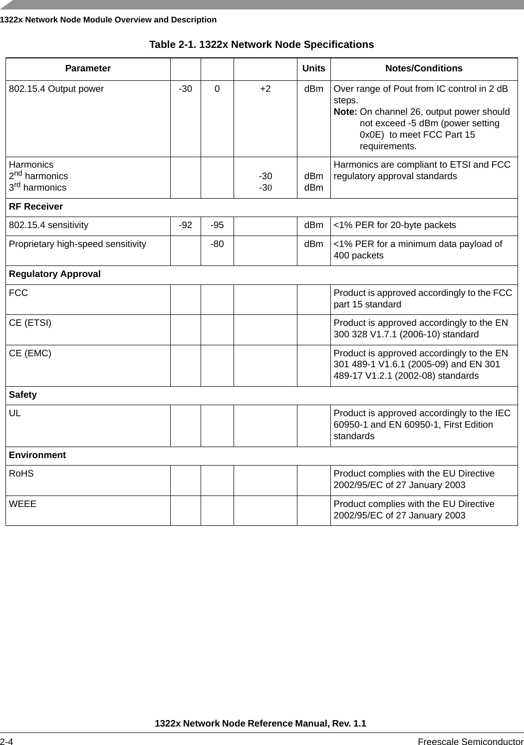 1322x Network Node Module Overview and Description1322x Network Node Reference Manual, Rev. 1.1 2-4 Freescale Semiconductor802.15.4 Output power -30 0 +2 dBm Over range of Pout from IC control in 2 dB steps.Note: On channel 26, output power should not exceed -5 dBm (power setting 0x0E)  to meet FCC Part 15 requirements.Harmonics2nd harmonics3rd harmonics-30-30dBmdBmHarmonics are compliant to ETSI and FCC regulatory approval standardsRF Receiver802.15.4 sensitivity -92 -95 dBm &lt;1% PER for 20-byte packetsProprietary high-speed sensitivity -80 dBm &lt;1% PER for a minimum data payload of 400 packetsRegulatory ApprovalFCC Product is approved accordingly to the FCC part 15 standardCE (ETSI) Product is approved accordingly to the EN 300 328 V1.7.1 (2006-10) standardCE (EMC) Product is approved accordingly to the EN 301 489-1 V1.6.1 (2005-09) and EN 301 489-17 V1.2.1 (2002-08) standardsSafetyUL Product is approved accordingly to the IEC 60950-1 and EN 60950-1, First Edition standardsEnvironmentRoHS Product complies with the EU Directive 2002/95/EC of 27 January 2003WEEE Product complies with the EU Directive 2002/95/EC of 27 January 2003Table 2-1. 1322x Network Node SpecificationsParameter Units Notes/Conditions