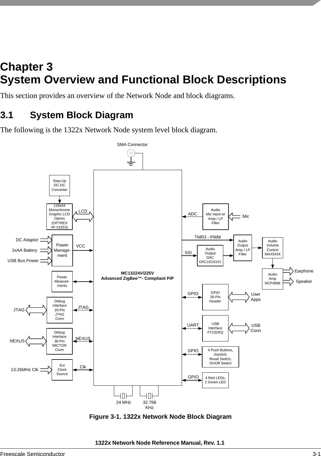 1322x Network Node Reference Manual, Rev. 1.1 Freescale Semiconductor 3-1Chapter 3  System Overview and Functional Block DescriptionsThis section provides an overview of the Network Node and block diagrams.3.1 System Block DiagramThe following is the 1322x Network Node system level block diagram.Figure 3-1. 1322x Network Node Block Diagram24 MHz 32.768KHzAudioOutputDACDAC101S101EarphonePowerManage-mentDC Adaptor2xAA BatteryUSB Bus PowerVCCMC13224V/225VAdvanced ZigBee™- Compliant PiPExtClockSource13-26MHz Clk ClkDebugInterface38-PinMICTORConnNEXUSNEXUSDebugInterface20-PinJTAGConnJTAGJTAGPowerMeasure-ments128x64MonochromeGraphic LCDOptrex(OPTREX#F-51553)LCDStep-UpDC-DCConverterSMA ConnectorAudioMic Input w/Amp / LP FilterADC MicSSITMR3 - PWM AudioOutputAmp / LPFilterAudioVolumeControlMAX5434AudioAmpNCP4896 SpeakerGPIO26-PinHeaderGPIO User AppsUSBInterfaceFT232RQUART USBConnGPIO 4 Push Buttons, Joystick,Reset Switch,On/Off SwitchGPIO 4 Red LEDs,1 Green LED