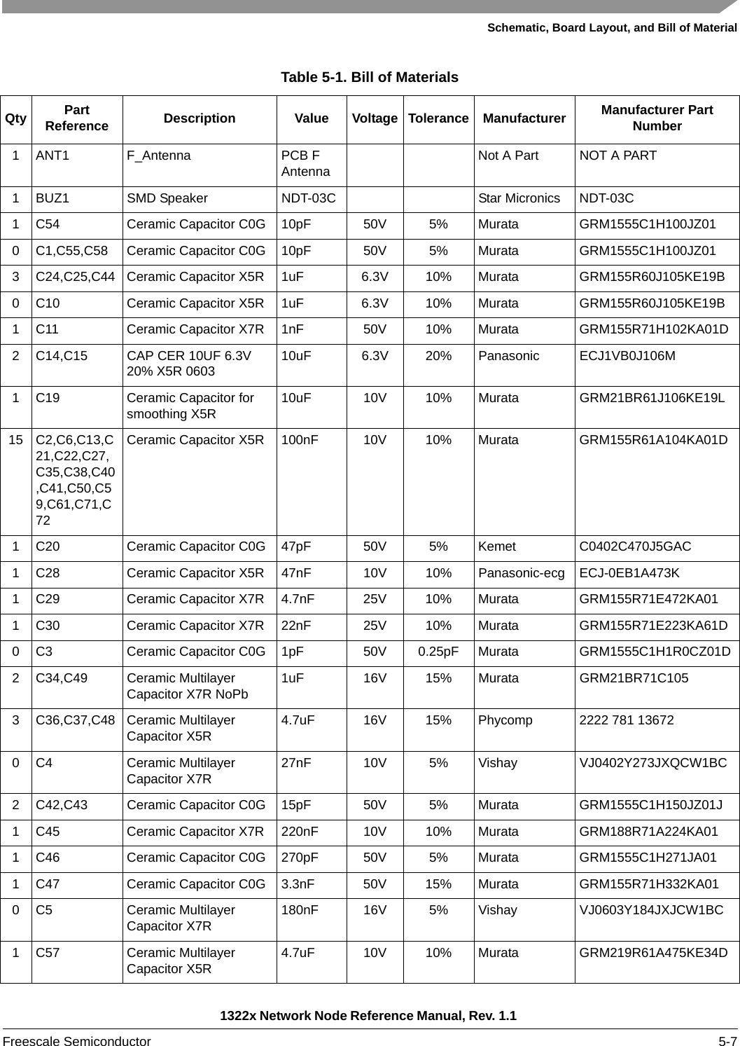 Schematic, Board Layout, and Bill of Material1322x Network Node Reference Manual, Rev. 1.1 Freescale Semiconductor 5-7Table 5-1. Bill of MaterialsQty Part Reference Description Value Voltage Tolerance Manufacturer Manufacturer Part Number1 ANT1 F_Antenna PCB F AntennaNot A Part NOT A PART1 BUZ1 SMD Speaker NDT-03C Star Micronics NDT-03C1 C54 Ceramic Capacitor C0G 10pF 50V 5% Murata GRM1555C1H100JZ010 C1,C55,C58 Ceramic Capacitor C0G 10pF 50V 5% Murata GRM1555C1H100JZ013 C24,C25,C44 Ceramic Capacitor X5R 1uF 6.3V 10% Murata GRM155R60J105KE19B0 C10 Ceramic Capacitor X5R 1uF 6.3V 10% Murata GRM155R60J105KE19B1 C11 Ceramic Capacitor X7R 1nF 50V 10% Murata GRM155R71H102KA01D2 C14,C15 CAP CER 10UF 6.3V 20% X5R 060310uF 6.3V 20% Panasonic ECJ1VB0J106M1 C19 Ceramic Capacitor for smoothing X5R10uF 10V 10% Murata GRM21BR61J106KE19L15 C2,C6,C13,C21,C22,C27,C35,C38,C40,C41,C50,C59,C61,C71,C72Ceramic Capacitor X5R 100nF 10V 10% Murata GRM155R61A104KA01D1 C20 Ceramic Capacitor C0G 47pF 50V 5% Kemet C0402C470J5GAC1 C28 Ceramic Capacitor X5R 47nF 10V 10% Panasonic-ecg ECJ-0EB1A473K1 C29 Ceramic Capacitor X7R 4.7nF 25V 10% Murata GRM155R71E472KA011 C30 Ceramic Capacitor X7R 22nF 25V 10% Murata GRM155R71E223KA61D0 C3 Ceramic Capacitor C0G 1pF 50V 0.25pF Murata GRM1555C1H1R0CZ01D2 C34,C49 Ceramic Multilayer Capacitor X7R NoPb1uF 16V 15% Murata GRM21BR71C1053 C36,C37,C48 Ceramic Multilayer Capacitor X5R4.7uF 16V 15% Phycomp 2222 781 136720 C4 Ceramic Multilayer Capacitor X7R27nF 10V 5% Vishay VJ0402Y273JXQCW1BC2 C42,C43 Ceramic Capacitor C0G 15pF 50V 5% Murata GRM1555C1H150JZ01J1 C45 Ceramic Capacitor X7R 220nF 10V 10% Murata GRM188R71A224KA011 C46 Ceramic Capacitor C0G 270pF 50V 5% Murata GRM1555C1H271JA011 C47 Ceramic Capacitor C0G 3.3nF 50V 15% Murata GRM155R71H332KA010 C5 Ceramic Multilayer Capacitor X7R180nF 16V 5% Vishay VJ0603Y184JXJCW1BC1 C57 Ceramic Multilayer Capacitor X5R4.7uF 10V 10% Murata GRM219R61A475KE34D