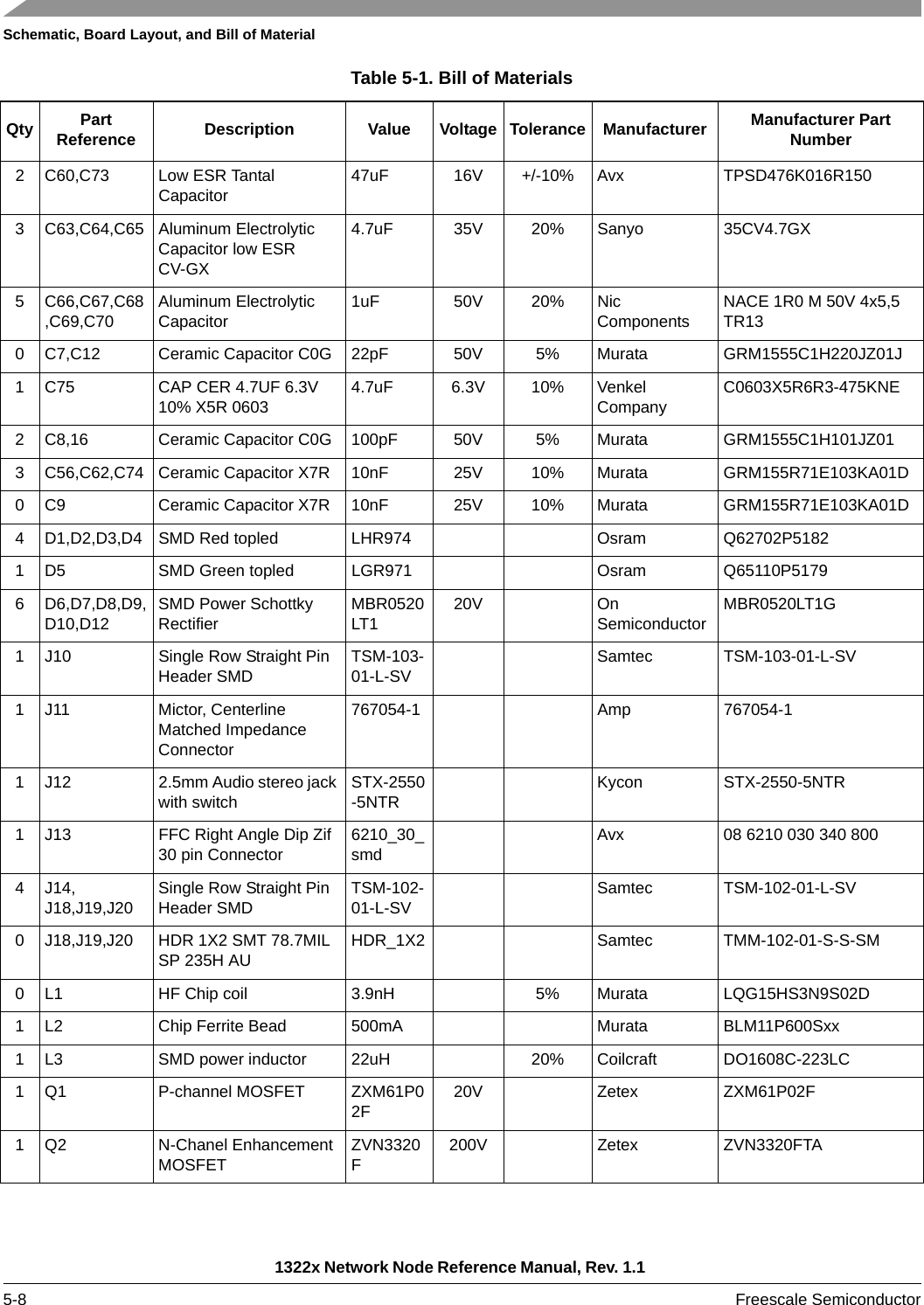 Schematic, Board Layout, and Bill of Material1322x Network Node Reference Manual, Rev. 1.1 5-8 Freescale Semiconductor2 C60,C73 Low ESR Tantal Capacitor47uF 16V +/-10% Avx TPSD476K016R1503 C63,C64,C65 Aluminum Electrolytic Capacitor low ESR CV-GX4.7uF 35V 20% Sanyo 35CV4.7GX5 C66,C67,C68,C69,C70Aluminum Electrolytic Capacitor1uF 50V 20% Nic ComponentsNACE 1R0 M 50V 4x5,5 TR130 C7,C12 Ceramic Capacitor C0G 22pF 50V 5% Murata GRM1555C1H220JZ01J1 C75 CAP CER 4.7UF 6.3V 10% X5R 06034.7uF 6.3V 10% Venkel CompanyC0603X5R6R3-475KNE2 C8,16 Ceramic Capacitor C0G 100pF 50V 5% Murata GRM1555C1H101JZ013 C56,C62,C74 Ceramic Capacitor X7R 10nF 25V 10% Murata GRM155R71E103KA01D0 C9 Ceramic Capacitor X7R 10nF 25V 10% Murata GRM155R71E103KA01D4 D1,D2,D3,D4 SMD Red topled LHR974 Osram Q62702P51821 D5 SMD Green topled LGR971 Osram Q65110P51796 D6,D7,D8,D9,D10,D12SMD Power Schottky RectifierMBR0520LT120V On SemiconductorMBR0520LT1G1 J10 Single Row Straight Pin Header SMDTSM-103-01-L-SVSamtec TSM-103-01-L-SV1 J11 Mictor, Centerline Matched Impedance Connector767054-1 Amp 767054-11 J12 2.5mm Audio stereo jack with switchSTX-2550-5NTRKycon STX-2550-5NTR1 J13 FFC Right Angle Dip Zif 30 pin Connector6210_30_smdAvx 08 6210 030 340 8004J14, J18,J19,J20Single Row Straight Pin Header SMDTSM-102-01-L-SVSamtec TSM-102-01-L-SV0 J18,J19,J20 HDR 1X2 SMT 78.7MIL SP 235H AUHDR_1X2 Samtec TMM-102-01-S-S-SM0 L1 HF Chip coil 3.9nH 5% Murata LQG15HS3N9S02D1 L2 Chip Ferrite Bead 500mA Murata BLM11P600Sxx1 L3 SMD power inductor 22uH 20% Coilcraft DO1608C-223LC1 Q1 P-channel MOSFET ZXM61P02F20V Zetex ZXM61P02F1 Q2 N-Chanel Enhancement MOSFETZVN3320F200V Zetex ZVN3320FTATable 5-1. Bill of MaterialsQty Part Reference Description Value Voltage Tolerance Manufacturer Manufacturer Part Number