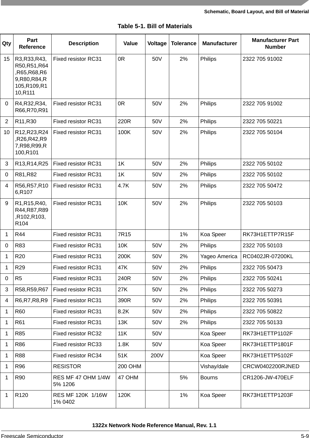 Schematic, Board Layout, and Bill of Material1322x Network Node Reference Manual, Rev. 1.1 Freescale Semiconductor 5-915 R3,R33,R43,R50,R51,R64,R65,R68,R69,R80,R84,R105,R109,R110,R111Fixed resistor RC31 0R 50V 2% Philips 2322 705 910020 R4,R32,R34,R66,R70,R91Fixed resistor RC31 0R 50V 2% Philips 2322 705 910022 R11,R30 Fixed resistor RC31 220R 50V 2% Philips 2322 705 5022110 R12,R23,R24,R26,R42,R97,R98,R99,R100,R101Fixed resistor RC31 100K 50V 2% Philips 2322 705 501043 R13,R14,R25 Fixed resistor RC31 1K 50V 2% Philips 2322 705 501020 R81,R82 Fixed resistor RC31 1K 50V 2% Philips 2322 705 501024 R56,R57,R106,R107Fixed resistor RC31 4.7K 50V 2% Philips 2322 705 504729 R1,R15,R40,R44,R87,R89,R102,R103,R104Fixed resistor RC31 10K 50V 2% Philips 2322 705 501031 R44 Fixed resistor RC31 7R15 1% Koa Speer RK73H1ETTP7R15F0 R83 Fixed resistor RC31 10K 50V 2% Philips 2322 705 501031 R20 Fixed resistor RC31 200K 50V 2% Yageo America RC0402JR-07200KL1 R29 Fixed resistor RC31 47K 50V 2% Philips 2322 705 504730 R5 Fixed resistor RC31 240R 50V 2% Philips 2322 705 502413 R58,R59,R67 Fixed resistor RC31 27K 50V 2% Philips 2322 705 502734 R6,R7,R8,R9 Fixed resistor RC31 390R 50V 2% Philips 2322 705 503911 R60 Fixed resistor RC31 8.2K 50V 2% Philips 2322 705 508221 R61 Fixed resistor RC31 13K 50V 2% Philips 2322 705 501331 R85 Fixed resistor RC32 11K 50V Koa Speer RK73H1ETTP1102F1 R86 Fixed resistor RC33 1.8K 50V Koa Speer RK73H1ETTP1801F1 R88 Fixed resistor RC34 51K 200V Koa Speer RK73H1ETTP5102F1 R96 RESISTOR 200 OHM Vishay/dale CRCW0402200RJNED1 R90 RES MF 47 OHM 1/4W 5% 120647 OHM 5% Bourns CR1206-JW-470ELF1 R120 RES MF 120K  1/16W 1% 0402120K 1% Koa Speer RK73H1ETTP1203FTable 5-1. Bill of MaterialsQty Part Reference Description Value Voltage Tolerance Manufacturer Manufacturer Part Number