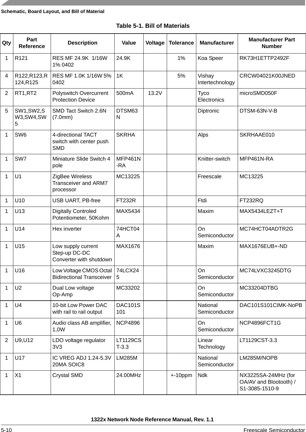 Schematic, Board Layout, and Bill of Material1322x Network Node Reference Manual, Rev. 1.1 5-10 Freescale Semiconductor1 R121 RES MF 24.9K  1/16W 1% 040224.9K 1% Koa Speer RK73H1ETTP2492F4 R122,R123,R124,R125RES MF 1.0K 1/16W 5% 04021K 5% Vishay IntertechnologyCRCW04021K00JNED2 RT1,RT2 Polyswitch Overcurrent Protection Device500mA 13.2V Tyco ElectronicsmicroSMD050F5SW1,SW2,SW3,SW4,SW5SMD Tact Switch 2.6N (7.0mm)DTSM63NDiptronic DTSM-63N-V-B1 SW6 4-directional TACT switch with center push SMDSKRHA Alps SKRHAAE0101 SW7 Miniature Slide Switch 4 poleMFP461N-RAKnitter-switch MFP461N-RA1 U1 ZigBee Wireless Transceiver and ARM7 processorMC13225 Freescale MC132251 U10 USB UART, PB-free FT232R Ftdi FT232RQ1 U13 Digitally Controled Potentiometer, 50KohmMAX5434 Maxim MAX5434LEZT+T1 U14 Hex inverter 74HCT04AOn SemiconductorMC74HCT04ADTR2G1 U15 Low supply current Step-up DC-DC Converter with shutdownMAX1676 Maxim MAX1676EUB+-ND1 U16 Low Voltage CMOS Octal Bidirectional Transceiver74LCX245On SemiconductorMC74LVXC3245DTG1 U2 Dual Low voltage Op-AmpMC33202 On SemiconductorMC33204DTBG1 U4 10-bit Low Power DAC with rail to rail outputDAC101S101National SemiconductorDAC101S101CIMK-NoPB1 U6 Audio class AB amplifier, 1,0WNCP4896 On SemiconductorNCP4896FCT1G2 U9,U12 LDO voltage regulator 3V3LT1129CST-3.3Linear TechnologyLT1129CST-3.31 U17 IC VREG ADJ 1.24-5.3V 20MA SOIC8LM285M National SemiconductorLM285M/NOPB1 X1 Crystal SMD 24.00MHz +-10ppm Ndk NX3225SA-24MHz (for OA/AV and Blootooth) / S1-3085-1510-9Table 5-1. Bill of MaterialsQty Part Reference Description Value Voltage Tolerance Manufacturer Manufacturer Part Number