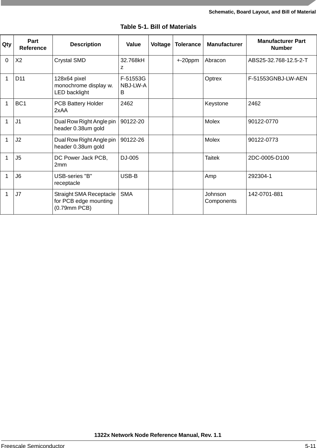 Schematic, Board Layout, and Bill of Material1322x Network Node Reference Manual, Rev. 1.1 Freescale Semiconductor 5-110 X2 Crystal SMD 32.768kHz+-20ppm Abracon ABS25-32.768-12.5-2-T1 D11 128x64 pixel monochrome display w. LED backlightF-51553GNBJ-LW-ABOptrex F-51553GNBJ-LW-AEN1 BC1 PCB Battery Holder 2xAA2462 Keystone 24621 J1 Dual Row Right Angle pin header 0.38um gold90122-20 Molex 90122-07701 J2 Dual Row Right Angle pin header 0.38um gold90122-26 Molex 90122-07731 J5 DC Power Jack PCB, 2mmDJ-005 Taitek 2DC-0005-D1001 J6 USB-series &quot;B&quot; receptacleUSB-B Amp 292304-11 J7 Straight SMA Receptacle for PCB edge mounting (0.79mm PCB)SMA Johnson Components142-0701-881Table 5-1. Bill of MaterialsQty Part Reference Description Value Voltage Tolerance Manufacturer Manufacturer Part Number