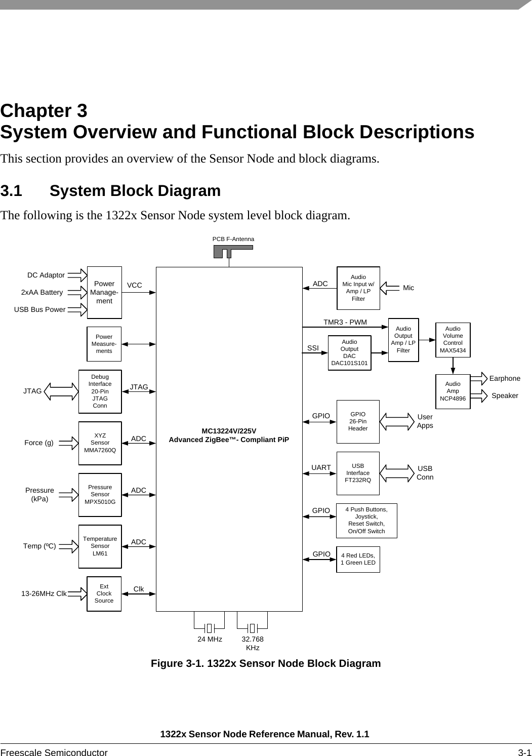 1322x Sensor Node Reference Manual, Rev. 1.1 Freescale Semiconductor 3-1Chapter 3  System Overview and Functional Block DescriptionsThis section provides an overview of the Sensor Node and block diagrams.3.1 System Block DiagramThe following is the 1322x Sensor Node system level block diagram.Figure 3-1. 1322x Sensor Node Block Diagram24 MHz 32.768KHzAudioOutputDACDAC101S101EarphonePowerManage-mentDC Adaptor2xAA BatteryUSB Bus PowerVCCMC13224V/225VAdvanced ZigBee™- Compliant PiPExtClockSource13-26MHz Clk ClkDebugInterface20-PinJTAGConnJTAGJTAGPowerMeasure-mentsAudioMic Input w/Amp / LP FilterADC MicSSITMR3 - PWM AudioOutputAmp / LPFilterAudioVolumeControlMAX5434AudioAmpNCP4896 SpeakerGPIO26-PinHeaderGPIO User AppsUSBInterfaceFT232RQUART USBConnGPIO 4 Push Buttons, Joystick,Reset Switch,On/Off SwitchGPIO 4 Red LEDs,1 Green LEDXYZSensorMMA7260QADCForce (g)PressureSensorMPX5010GADCPressure (kPa)TemperatureSensorLM61ADCTemp (ºC)PCB F-Antenna