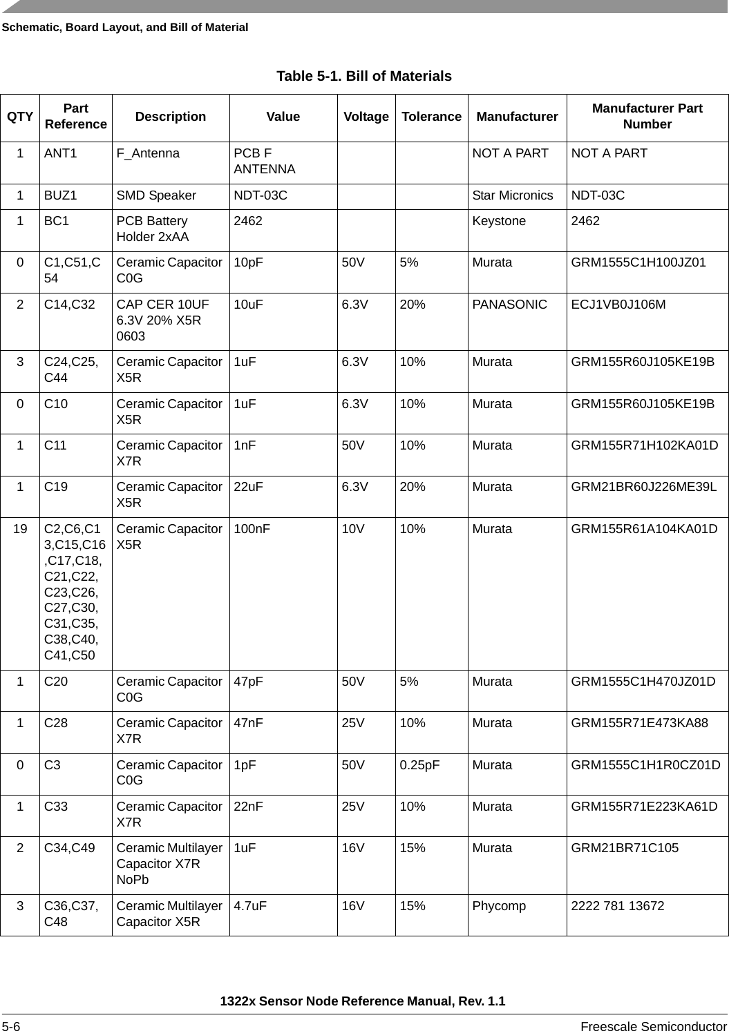Schematic, Board Layout, and Bill of Material1322x Sensor Node Reference Manual, Rev. 1.1 5-6 Freescale SemiconductorTable 5-1. Bill of MaterialsQTY Part Reference Description Value Voltage Tolerance Manufacturer Manufacturer Part Number1 ANT1 F_Antenna PCB F ANTENNA NOT A PART NOT A PART1 BUZ1 SMD Speaker NDT-03C Star Micronics NDT-03C1 BC1 PCB Battery Holder 2xAA 2462 Keystone 24620C1,C51,C54 Ceramic Capacitor C0G 10pF 50V 5% Murata GRM1555C1H100JZ012 C14,C32 CAP CER 10UF 6.3V 20% X5R 060310uF 6.3V 20% PANASONIC ECJ1VB0J106M3C24,C25,C44 Ceramic Capacitor X5R 1uF 6.3V 10% Murata GRM155R60J105KE19B0 C10 Ceramic Capacitor X5R 1uF 6.3V 10% Murata GRM155R60J105KE19B1 C11 Ceramic Capacitor X7R 1nF 50V 10% Murata GRM155R71H102KA01D1 C19 Ceramic Capacitor X5R 22uF 6.3V 20% Murata GRM21BR60J226ME39L19 C2,C6,C13,C15,C16,C17,C18,C21,C22,C23,C26,C27,C30,C31,C35,C38,C40,C41,C50Ceramic Capacitor X5R 100nF 10V 10% Murata GRM155R61A104KA01D1 C20 Ceramic Capacitor C0G 47pF 50V 5% Murata GRM1555C1H470JZ01D1 C28 Ceramic Capacitor X7R 47nF 25V 10% Murata GRM155R71E473KA880 C3 Ceramic Capacitor C0G 1pF 50V 0.25pF Murata GRM1555C1H1R0CZ01D1 C33 Ceramic Capacitor X7R 22nF 25V 10% Murata GRM155R71E223KA61D2 C34,C49 Ceramic Multilayer Capacitor X7R NoPb1uF 16V 15% Murata GRM21BR71C1053C36,C37,C48 Ceramic Multilayer Capacitor X5R 4.7uF 16V 15% Phycomp 2222 781 13672